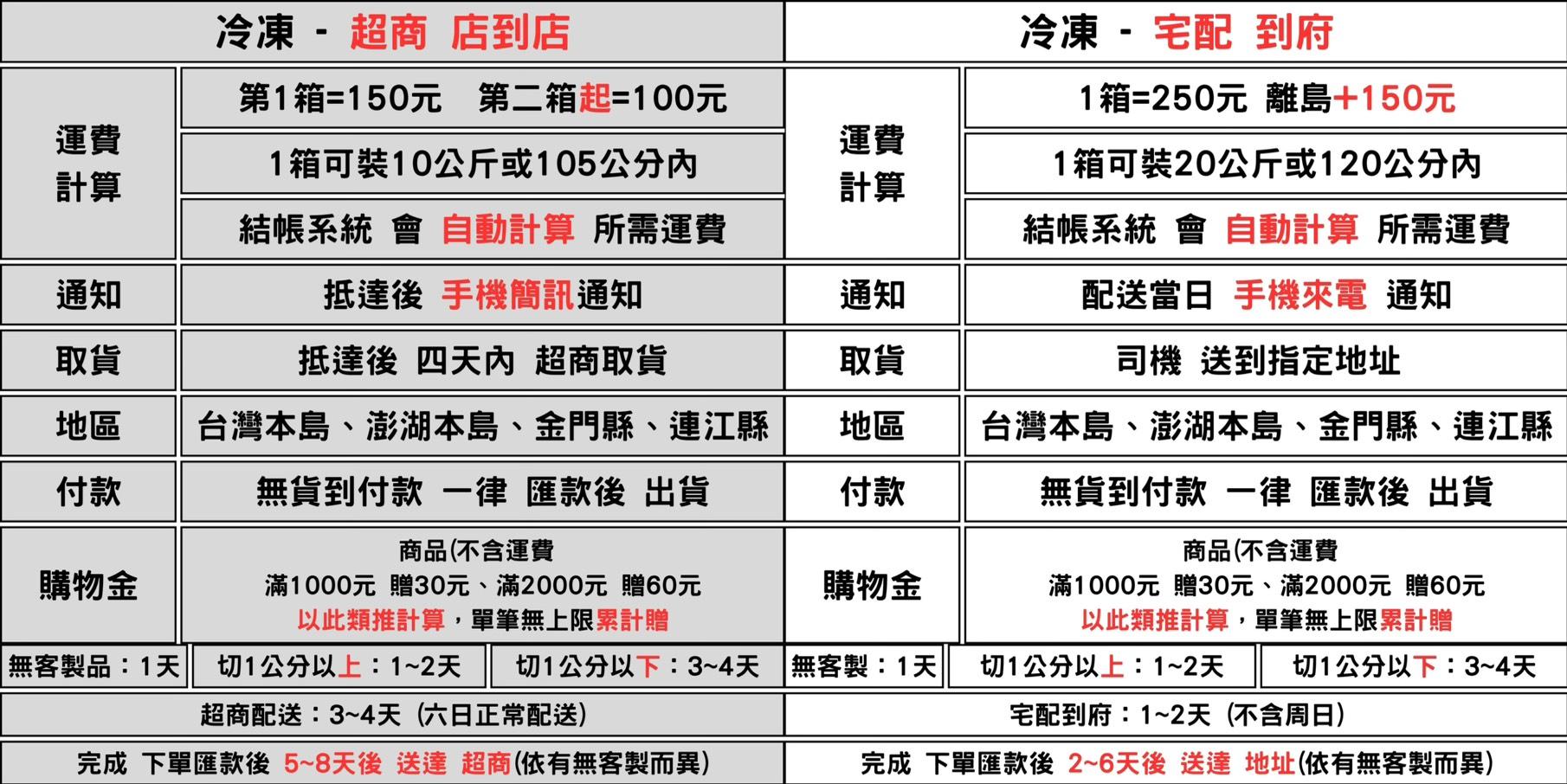購買//運費  說明
