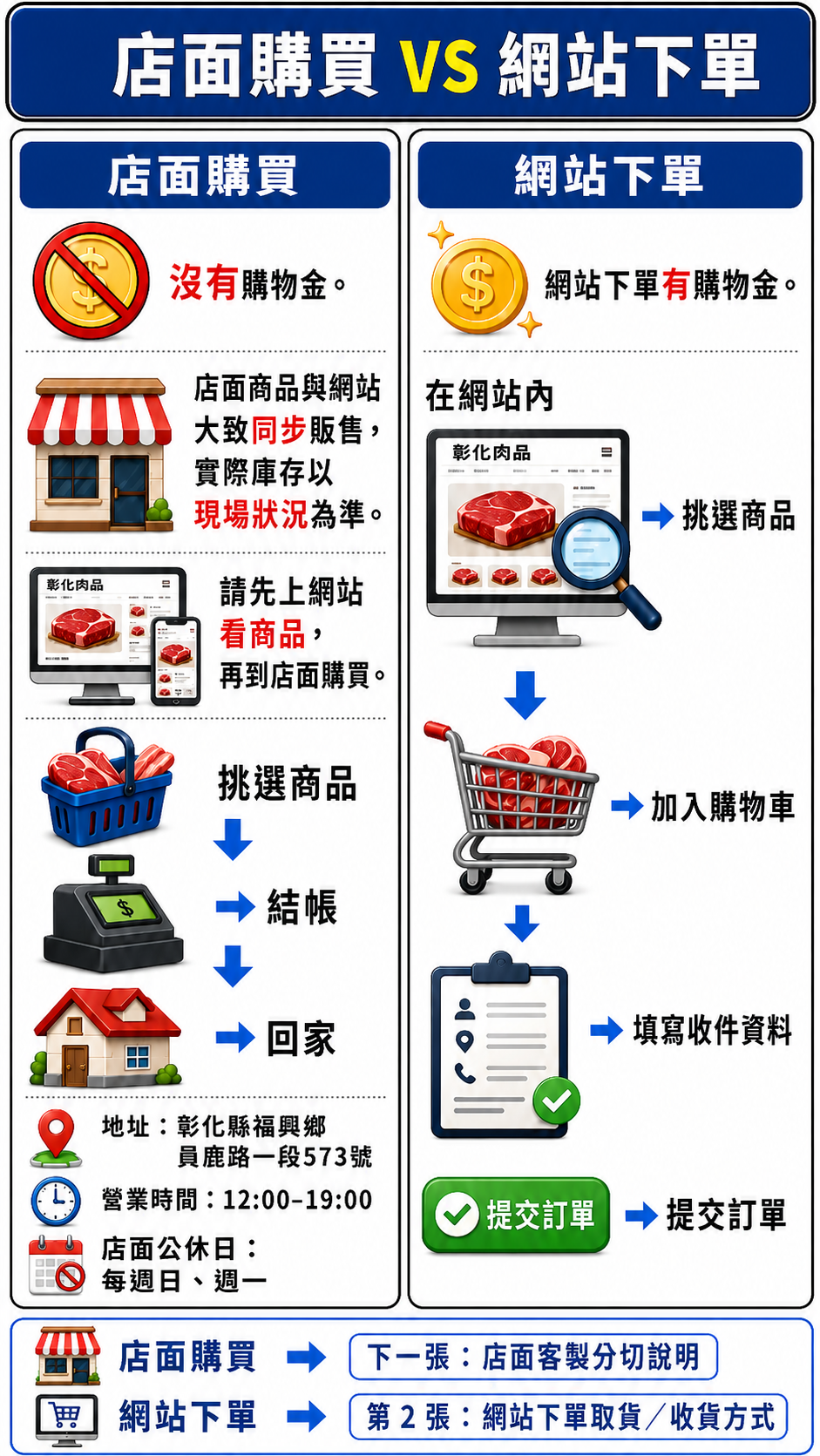 購買方式／取貨／購物金／運費說明