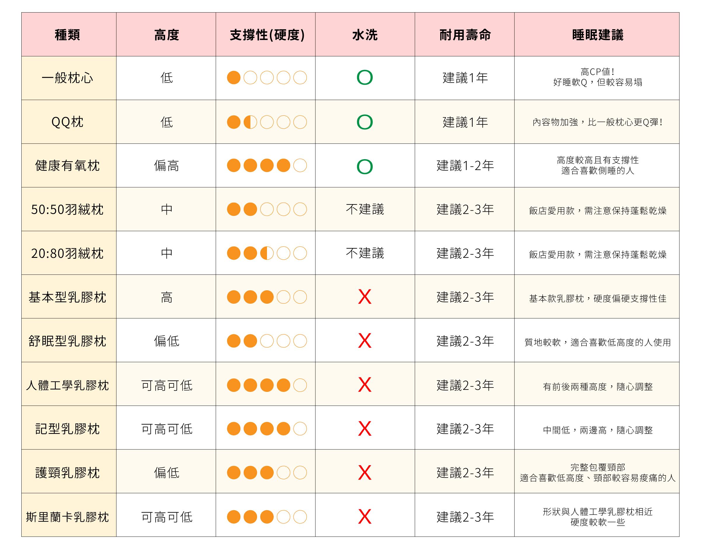 枕頭比較表