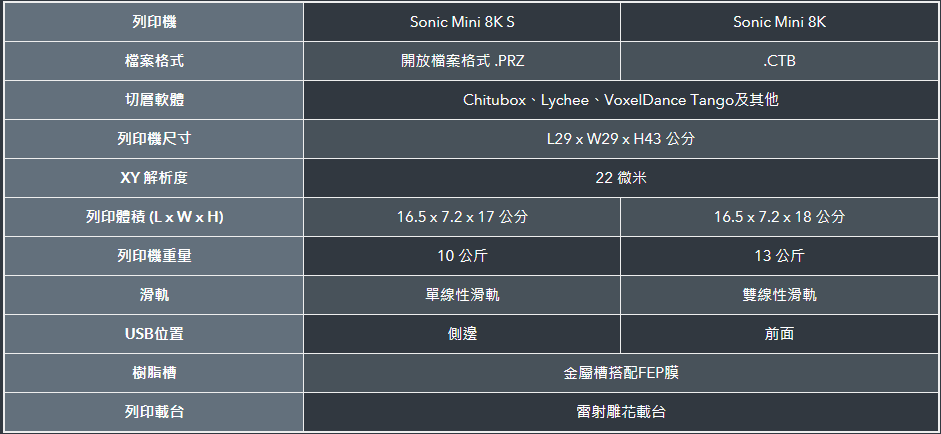 Mini8ks 和 Mini8k 3D 列印機的詳細比較