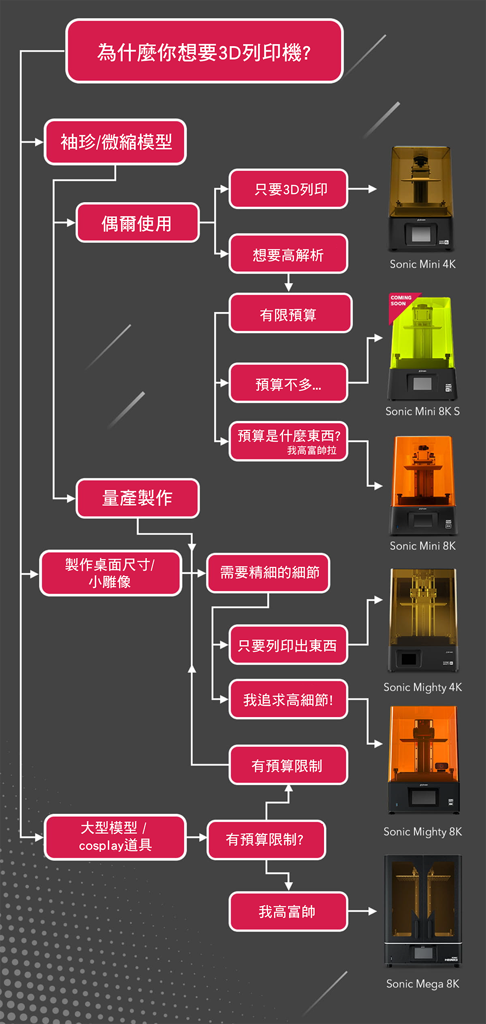 新手必有的問題 | 如何選擇適合自己的3D列印機?