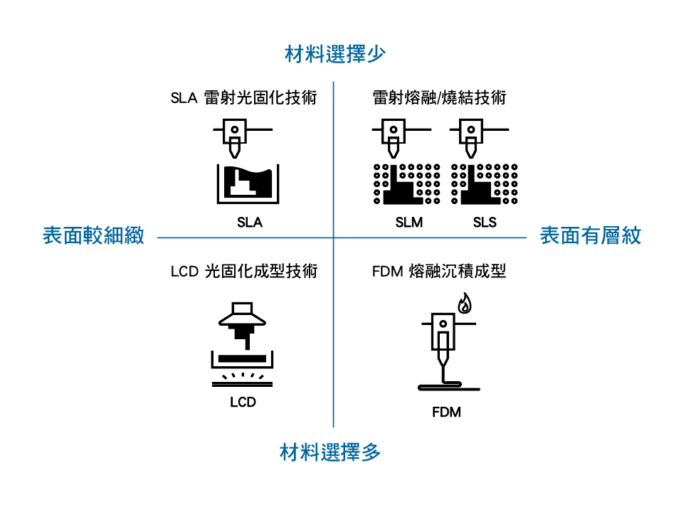 各3d列印技術特性圖