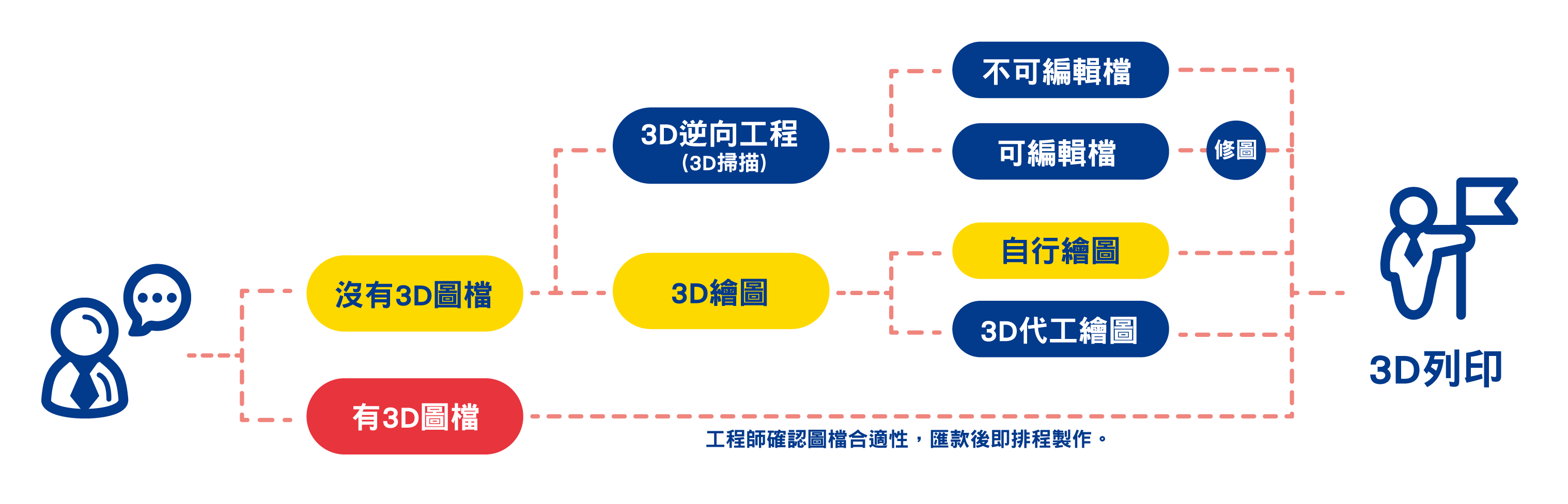 3d列印代工服務流程