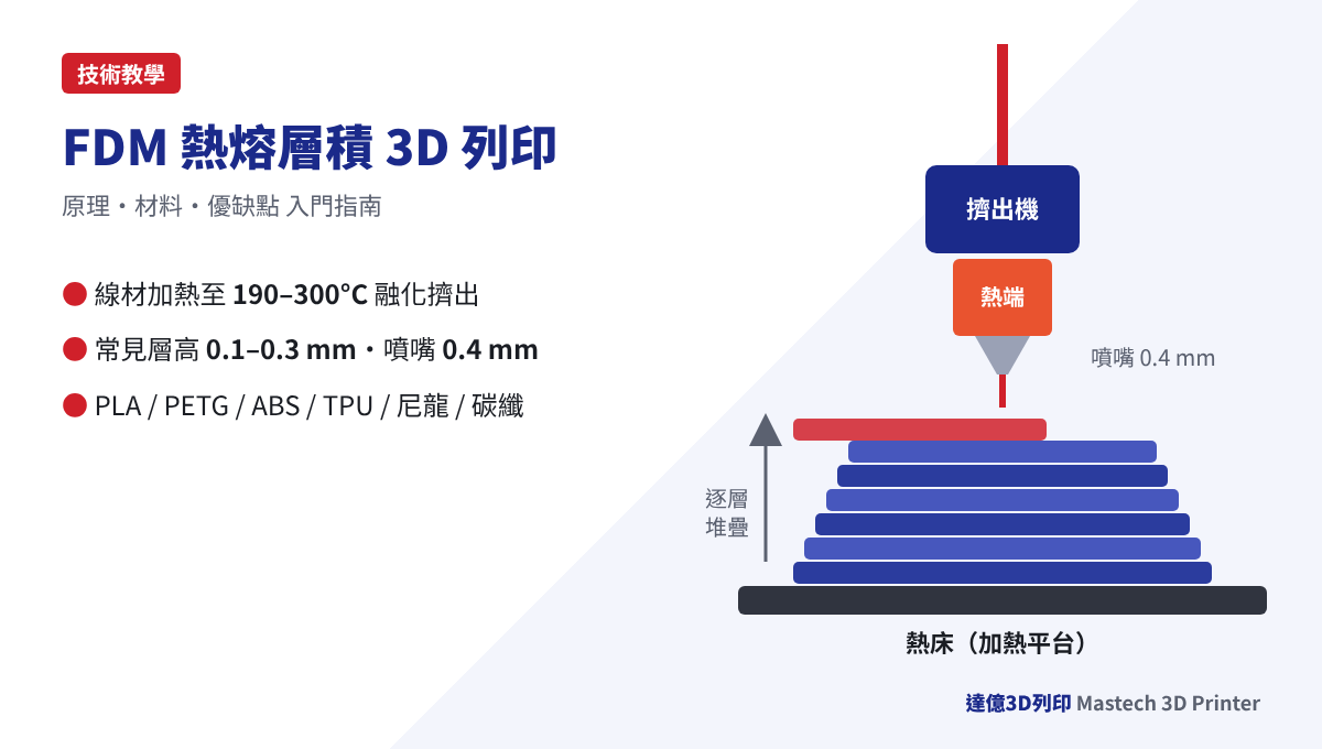 FDM 熱熔層積3D列印原理示意圖：線材經擠出機與熱端加熱融化，由 0.4mm 噴嘴在熱床上逐層堆疊成型
