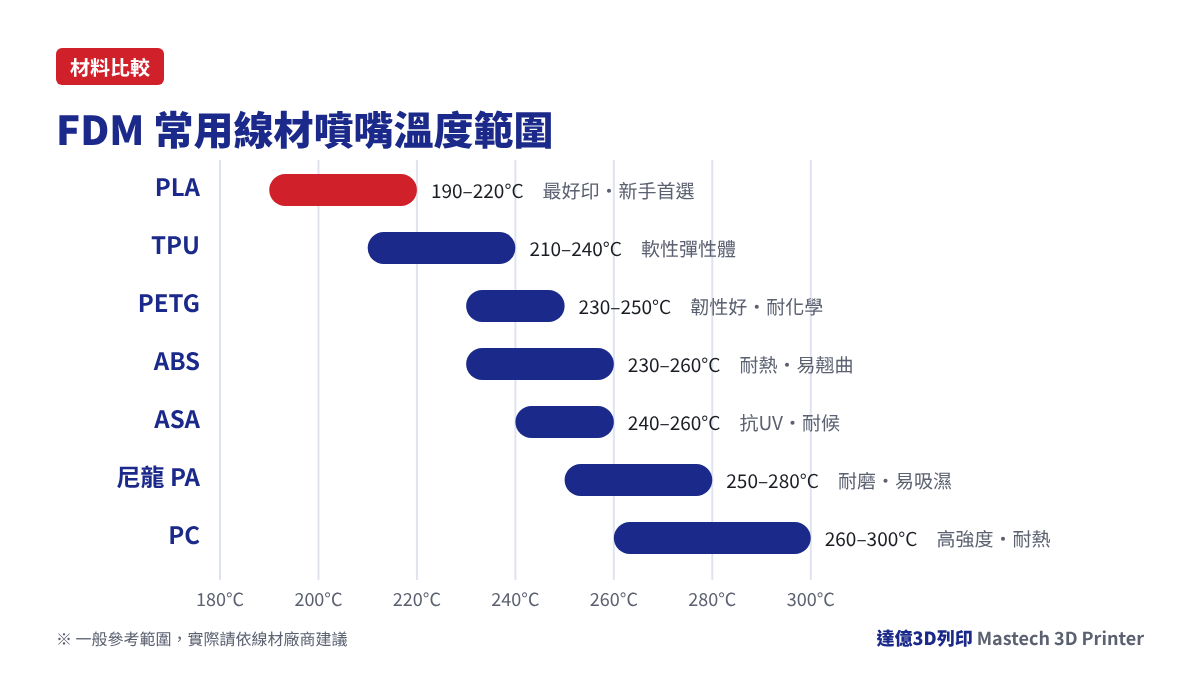 FDM 常用線材噴嘴溫度範圍比較圖：PLA、TPU、PETG、ABS、ASA、尼龍、PC