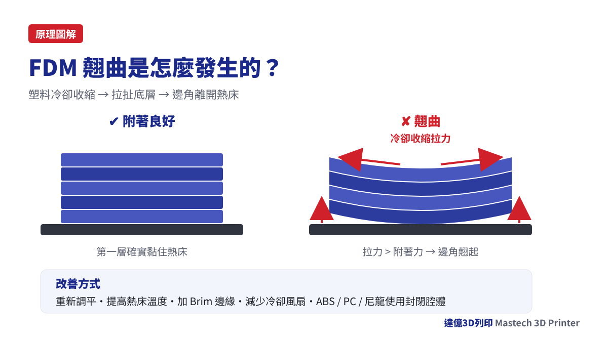 FDM 3D列印翹曲成因圖解：塑料冷卻收縮拉扯底層導致邊角翹起，以及調平、熱床、Brim、封閉腔體等改善方式