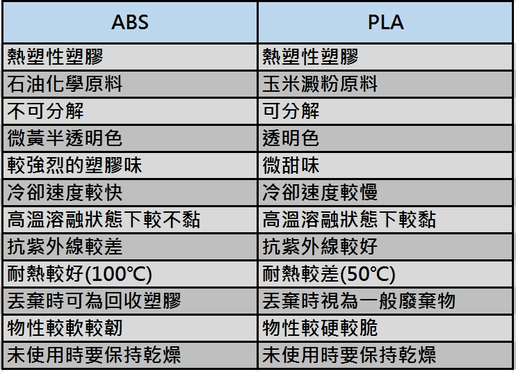 3D列印機耗材 ABS VS PLA