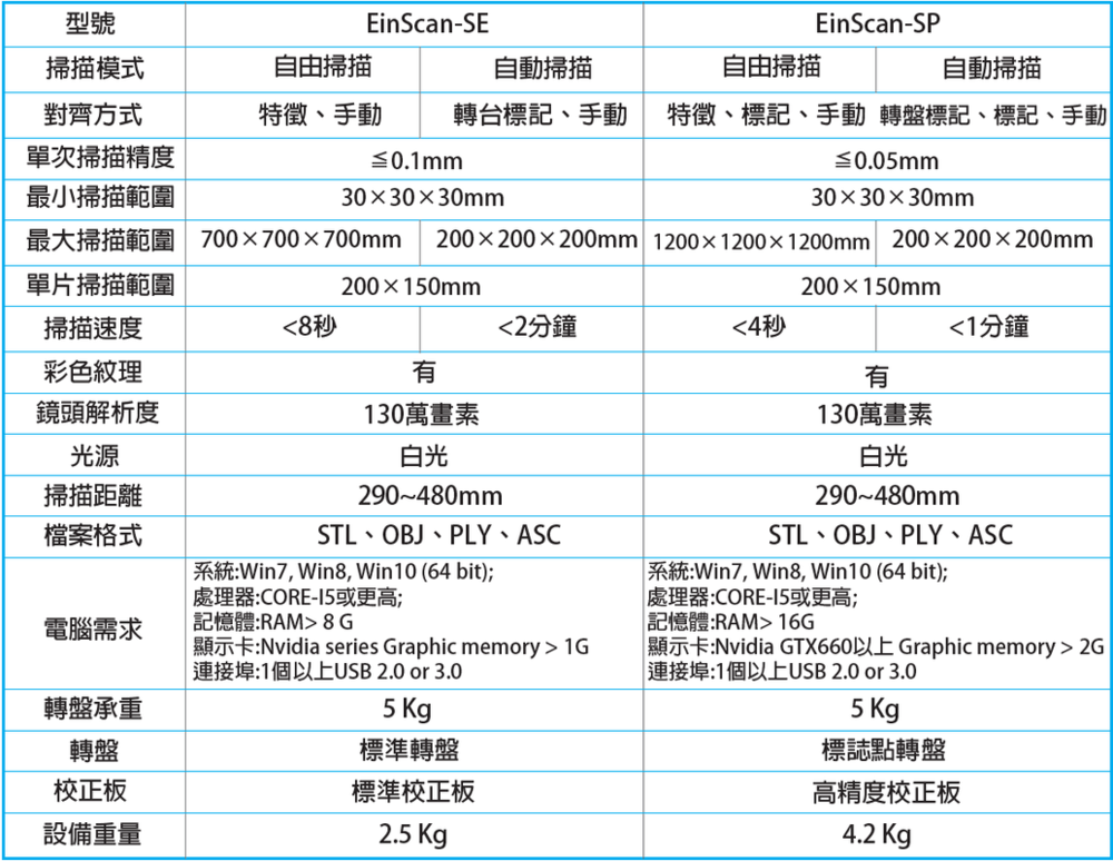 EINSCAN-SE ​桌上型 3D掃描儀與EINSCAN-SP差別