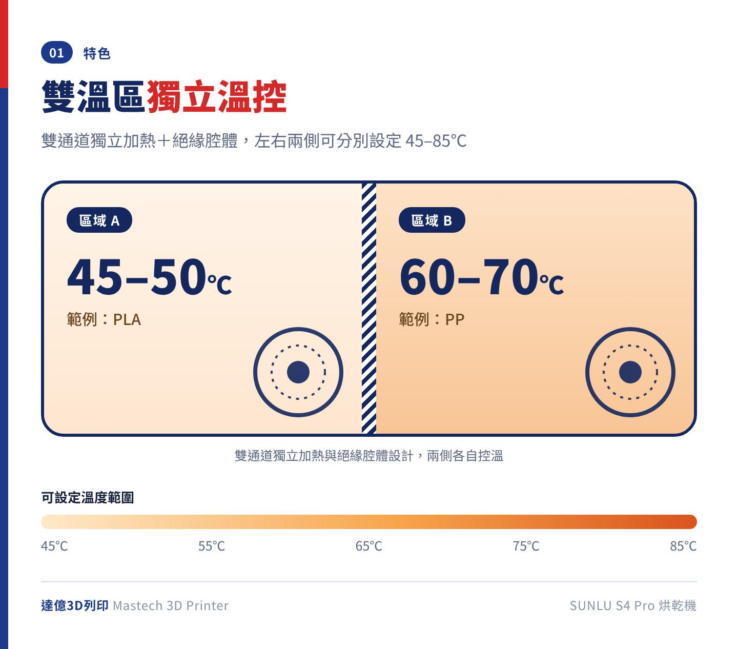 SUNLU S4 Pro 雙溫區獨立溫控示意圖，區域 A 設定 45–50℃（PLA）、區域 B 設定 60–70℃（PP），可設定範圍 45–85℃