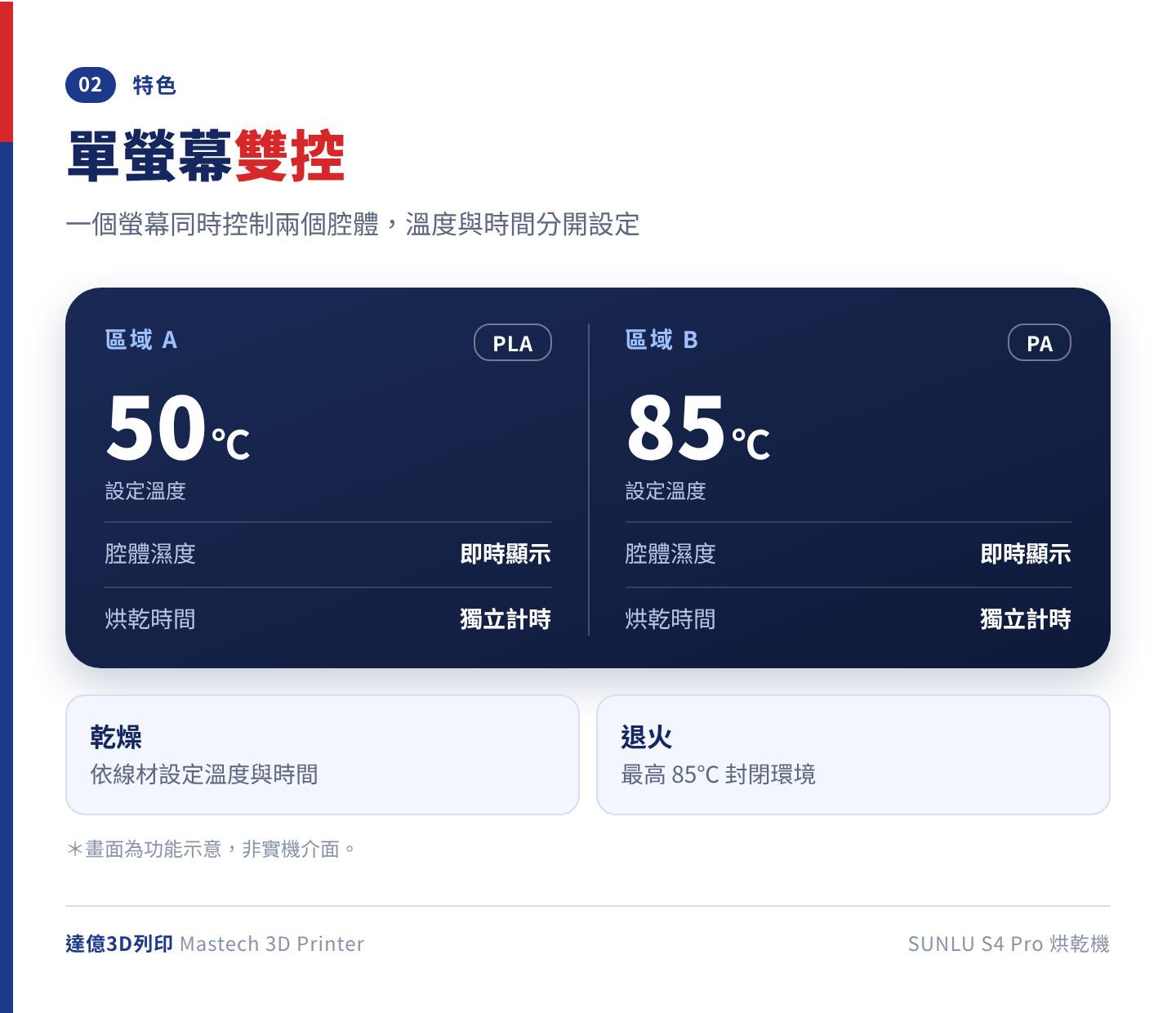 SUNLU S4 Pro 單螢幕雙控示意圖，一個螢幕分別顯示區域 A 與區域 B 的設定溫度、腔體濕度與烘乾時間
