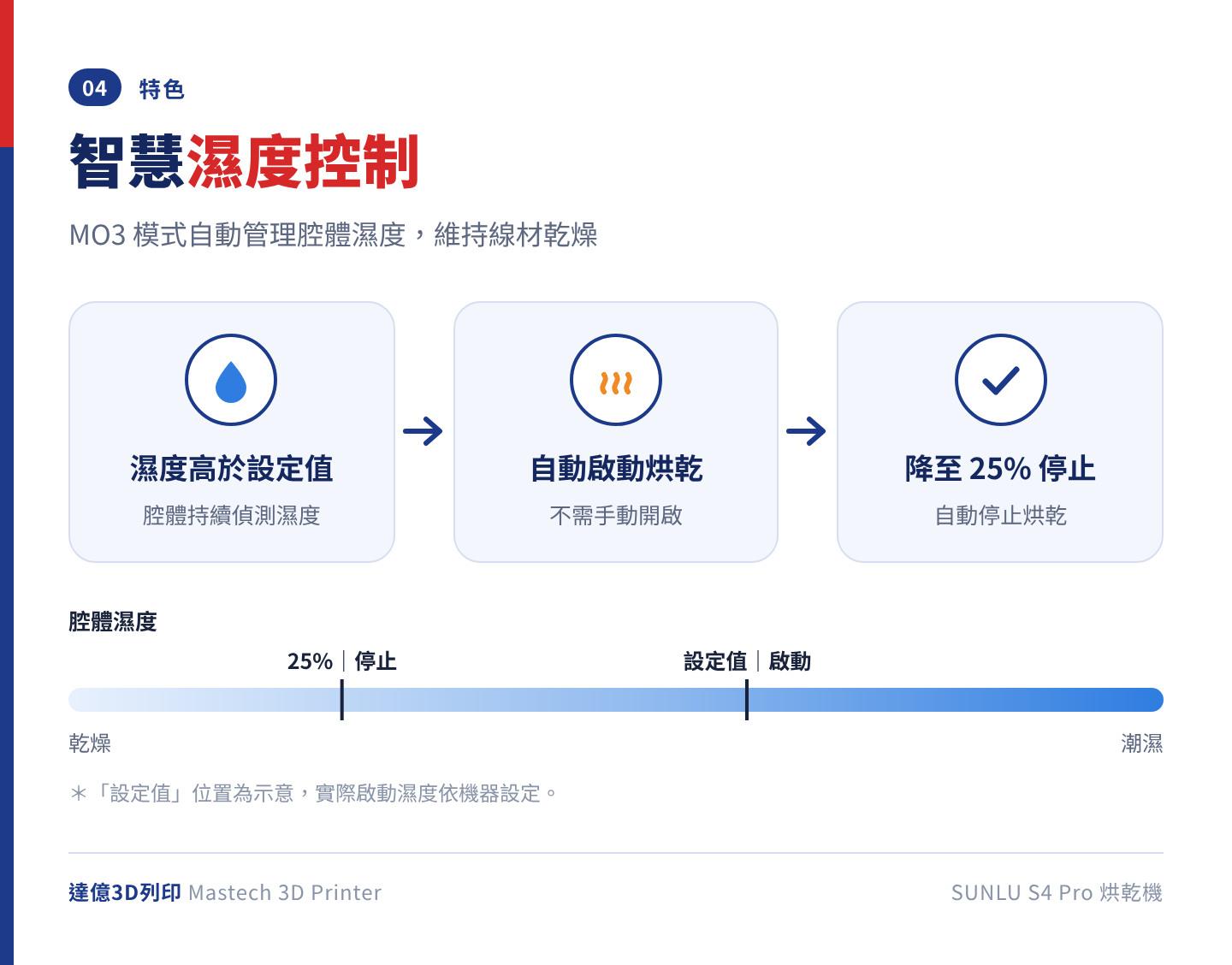 SUNLU S4 Pro MO3 智慧濕度控制流程：濕度高於設定值時自動啟動烘乾，降至 25% 自動停止