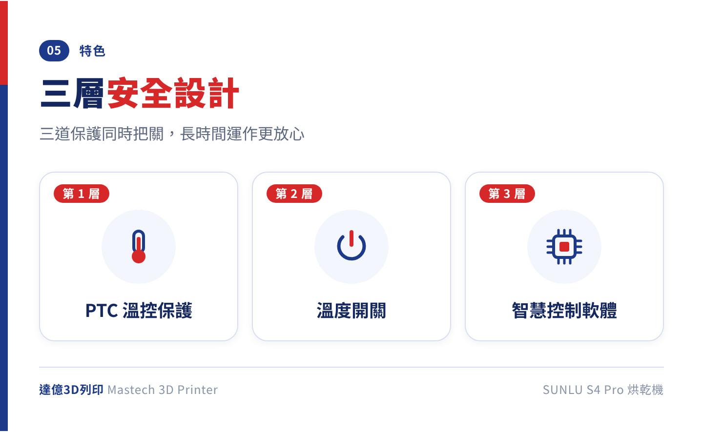 SUNLU S4 Pro 三層安全設計：PTC 溫控保護、溫度開關、智慧控制軟體