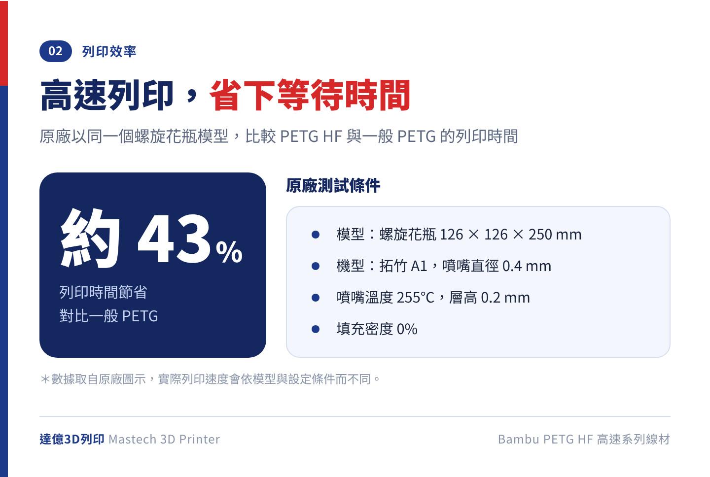 Bambu PETG HF 原廠測試：列印螺旋花瓶的時間比一般 PETG 節省約 43%，測試條件為拓竹 A1、0.4mm 噴嘴、255℃、層高 0.2mm