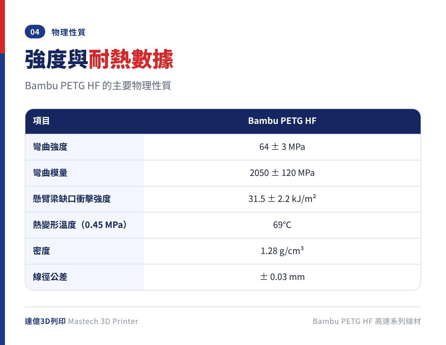 Bambu PETG HF 物理性質表：彎曲強度 64±3 MPa、彎曲模量 2050±120 MPa、衝擊強度 31.5±2.2 kJ/m²、熱變形溫度 69℃、密度 1.28 g/cm³