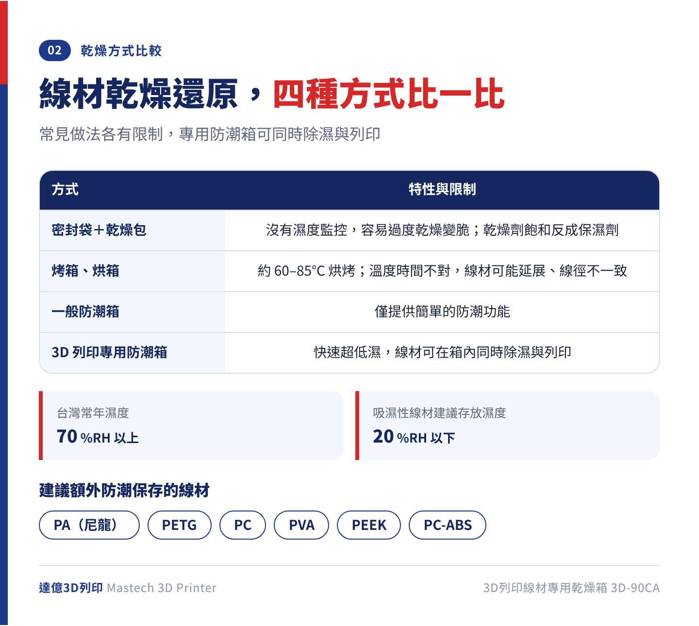 3D 列印線材乾燥方式比較：密封袋加乾燥包、烤箱烘箱、一般防潮箱與 3D 列印專用防潮箱的特性；台灣常年濕度 70%RH 以上，建議線材存放在 20%RH 以下