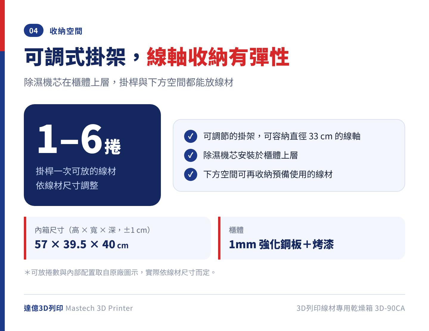 3D-90CA 乾燥箱收納空間：專用料盤掛桿一次可放 1–6 捲線材，可調節掛架可容納直徑 33 cm 線軸，下方空間可收納備用線材，櫃體為 1mm 強化鋼板