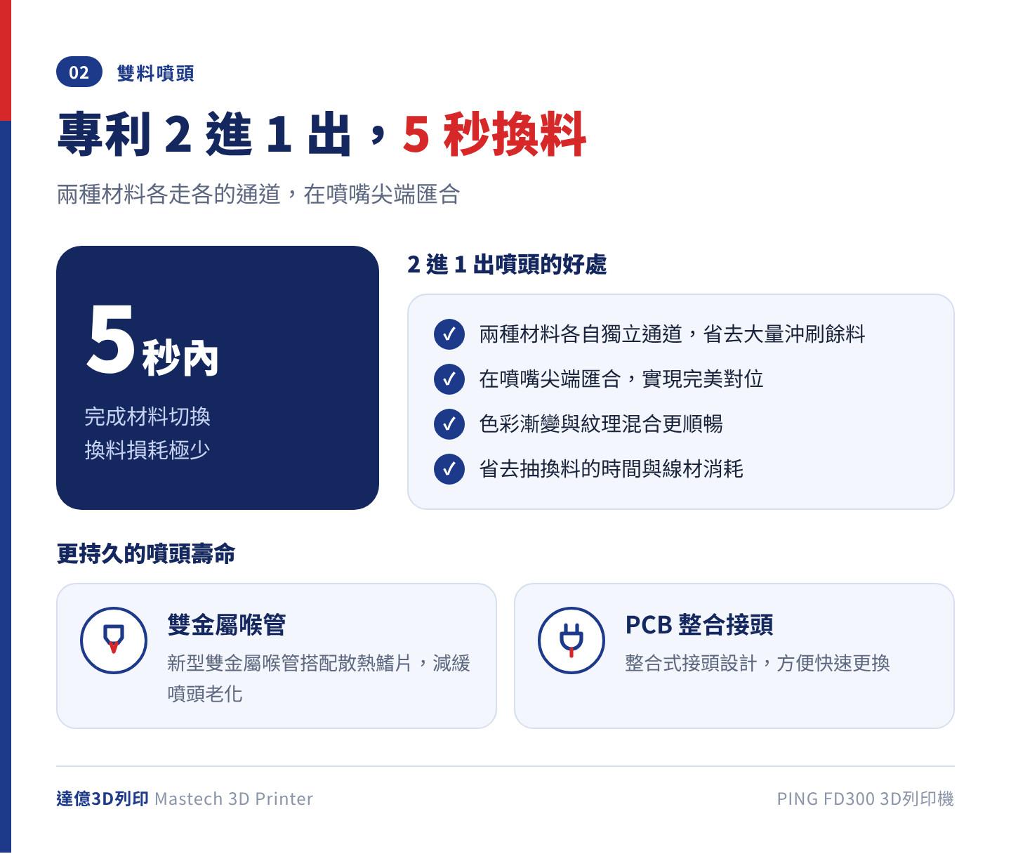 PING FD300 專利 2 進 1 出雙料噴頭說明：兩種材料各自獨立通道、在噴嘴尖端匯合，5 秒內完成材料切換且損耗極少；雙金屬喉管與散熱鰭片減緩噴頭老化，PCB 整合接頭方便更換