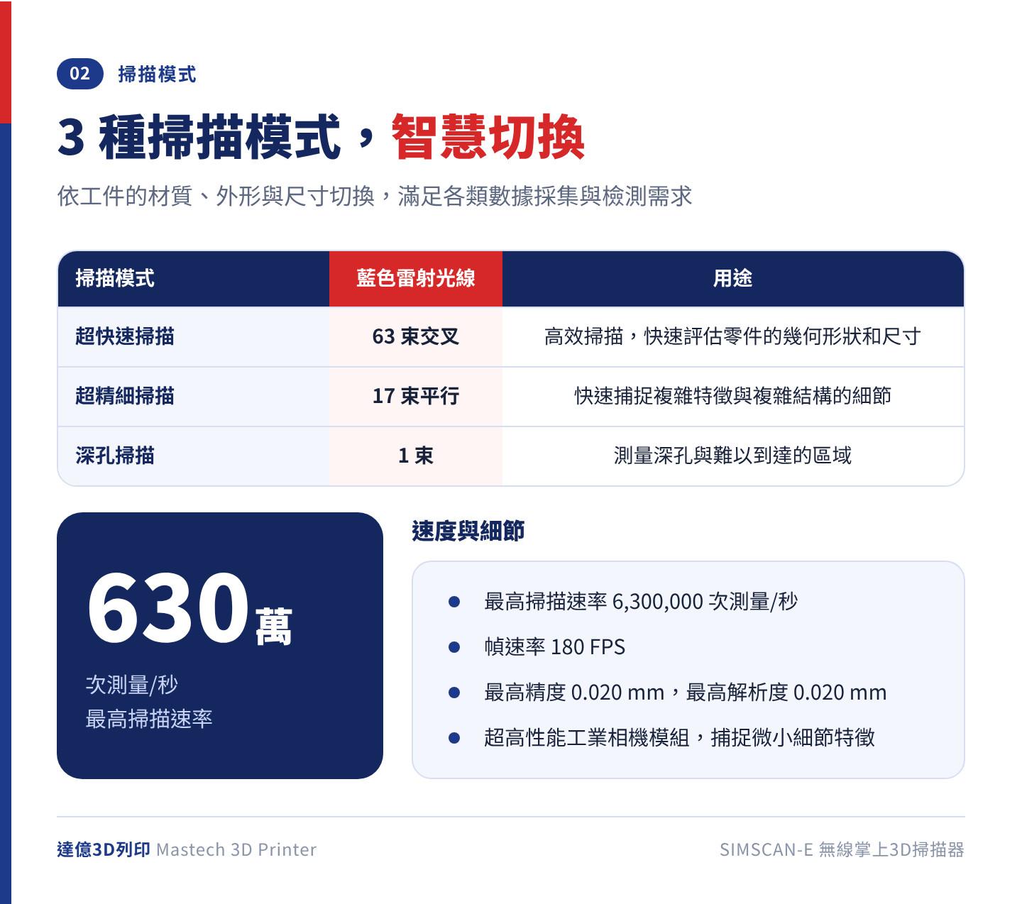 ScanTech SIMSCAN-E 三種掃描模式對照：超快速掃描 63 束交叉藍色雷射、超精細掃描 17 束平行藍色雷射、深孔掃描 1 束藍色雷射；最高掃描速率 6,300,000 次測量/秒、幀速率 180 FPS