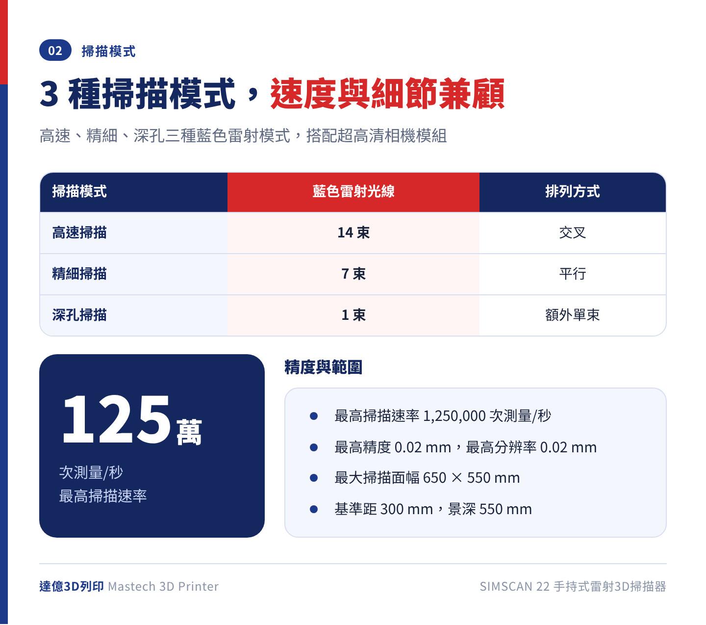 ScanTech SIMSCAN 22 三種掃描模式對照：高速掃描 14 束交叉藍色雷射、精細掃描 7 束平行藍色雷射、深孔掃描額外 1 束；最高掃描速率 1,250,000 次測量/秒，最大掃描面幅 650×550 mm
