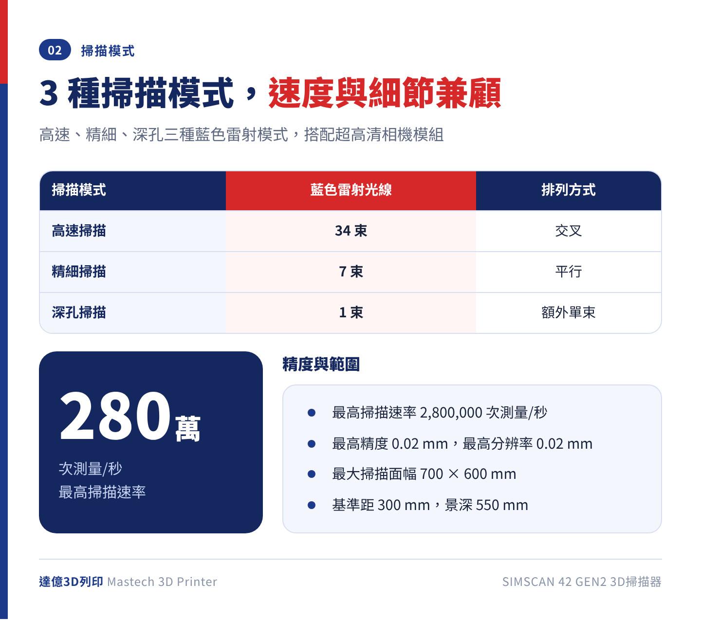ScanTech SIMSCAN 42 GEN2 三種掃描模式對照：高速掃描 34 束交叉藍色雷射、精細掃描 7 束平行藍色雷射、深孔掃描額外 1 束；最高掃描速率 2,800,000 次測量/秒，最大掃描面幅 700×600 mm
