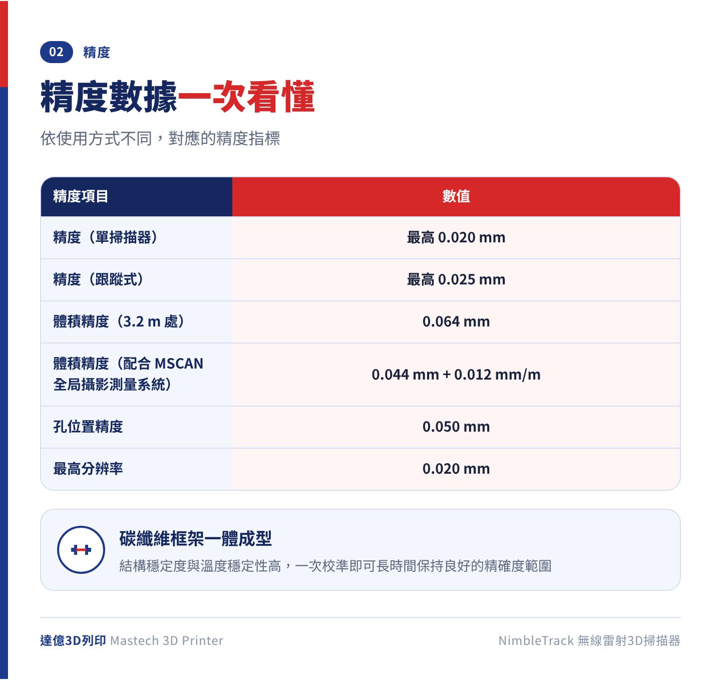 NimbleTrack 精度表：單掃描器最高 0.020mm、跟蹤式最高 0.025mm、距追蹤器 3.2m 的體積精度 0.064mm、配合 MSCAN 為 0.044mm+0.012mm/m、孔位置精度 0.050mm