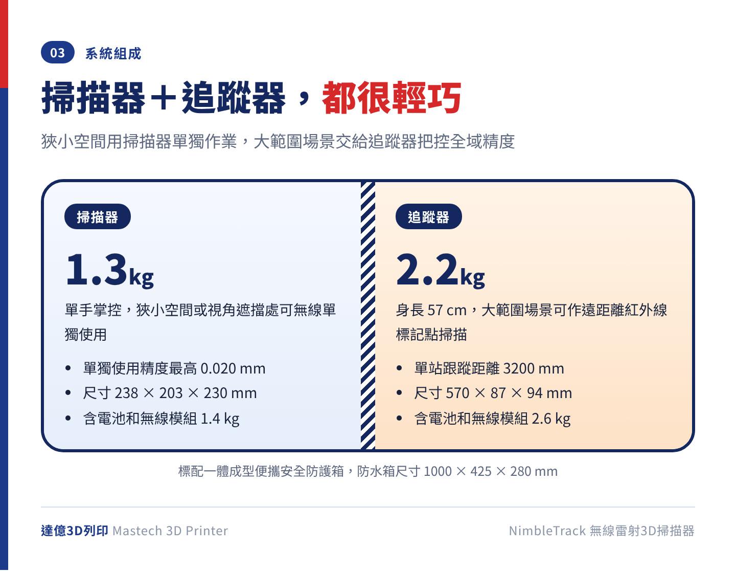NimbleTrack 系統組成對照：掃描器主體 1.3kg、尺寸 238×203×230mm，可無線單獨使用；追蹤器主體 2.2kg、身長 57cm、單站跟蹤距離 3200mm；標配便攜安全防護箱