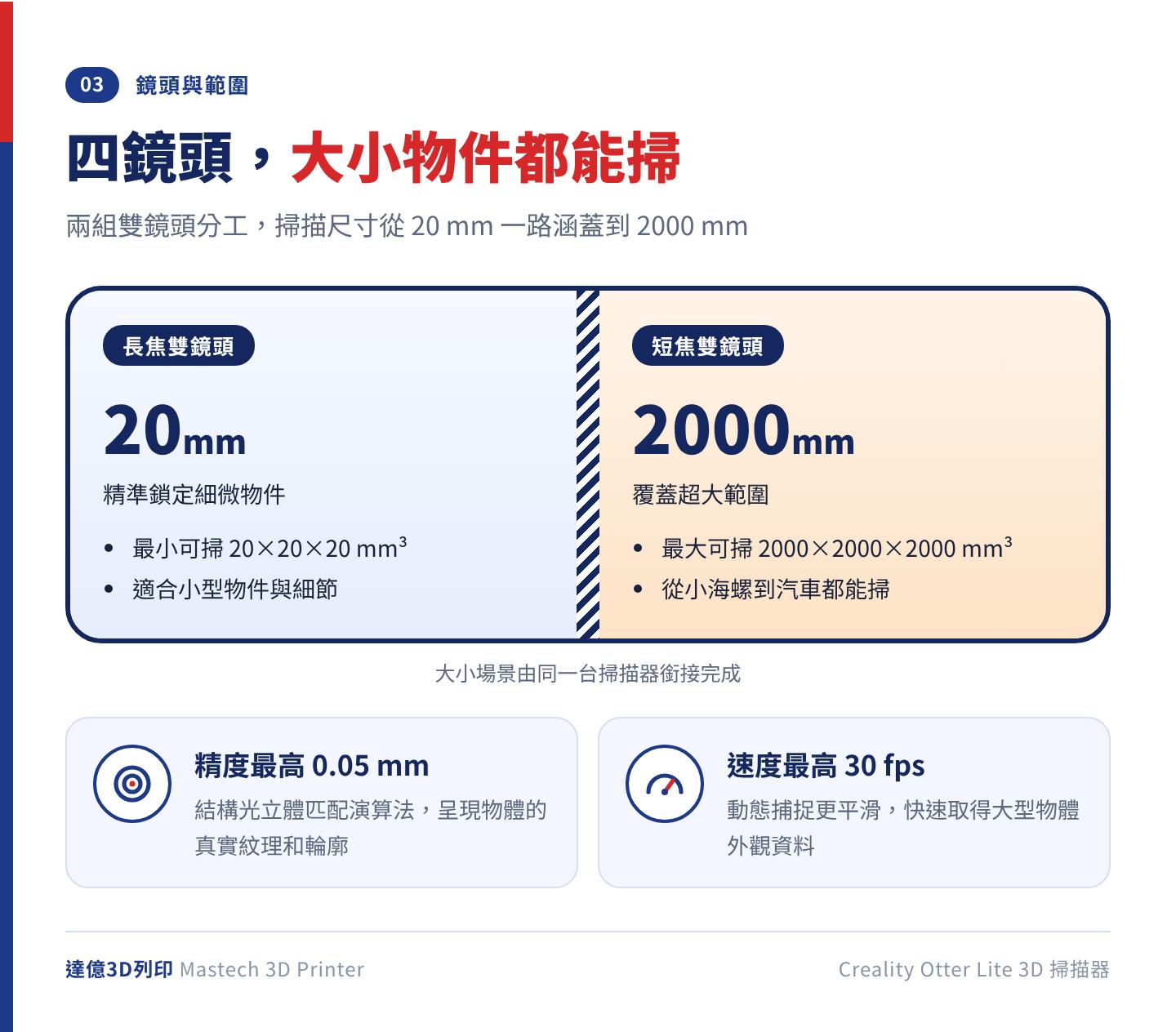 Otter Lite 四鏡頭設計：長焦雙鏡頭鎖定 20mm 細微物件，短焦雙鏡頭覆蓋 2000mm 大範圍；掃描尺寸 20×20×20mm³ 至 2000×2000×2000mm³，精度最高 0.05mm、速度最高 30fps