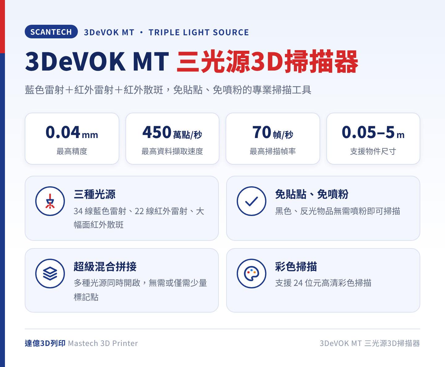 ScanTech 3DeVOK MT 三光源3D掃描器重點：最高精度 0.04 mm、資料擷取速度最高 450 萬點/秒、掃描幀率最高 70 幀/秒、支援 0.05 至 5 m 物件，三種光源皆可無標記點掃描