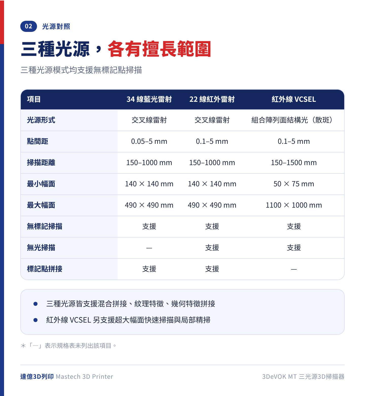 3DeVOK MT 三種光源對照表：藍光與紅外雷射掃描距離 150–1000 mm、最大幅面 490×490 mm；紅外線 VCSEL 散斑距離 150–1500 mm、最大幅面 1100×1000 mm
