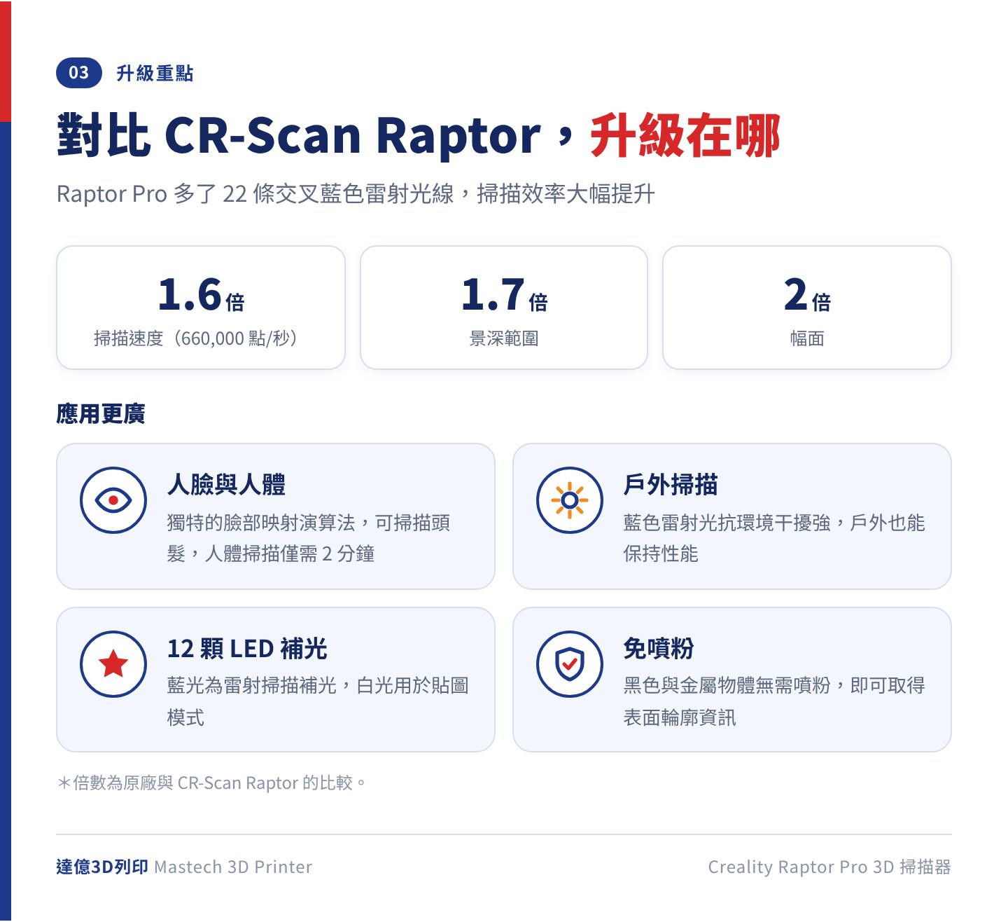 Raptor Pro 與 CR-Scan Raptor 相比：掃描速度為 1.6 倍（660,000 點/秒）、景深範圍 1.7 倍、幅面 2 倍；人體掃描僅需 2 分鐘，藍色雷射光在戶外也能保持性能