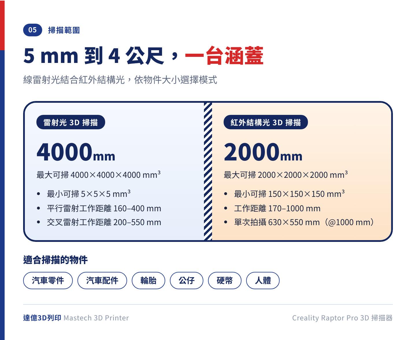 Raptor Pro 掃描範圍：雷射光模式可掃 5×5×5mm³ 至 4000×4000×4000mm³，紅外結構光模式可掃 150×150×150mm³ 至 2000×2000×2000mm³，適用汽車零件、公仔、硬幣與人體