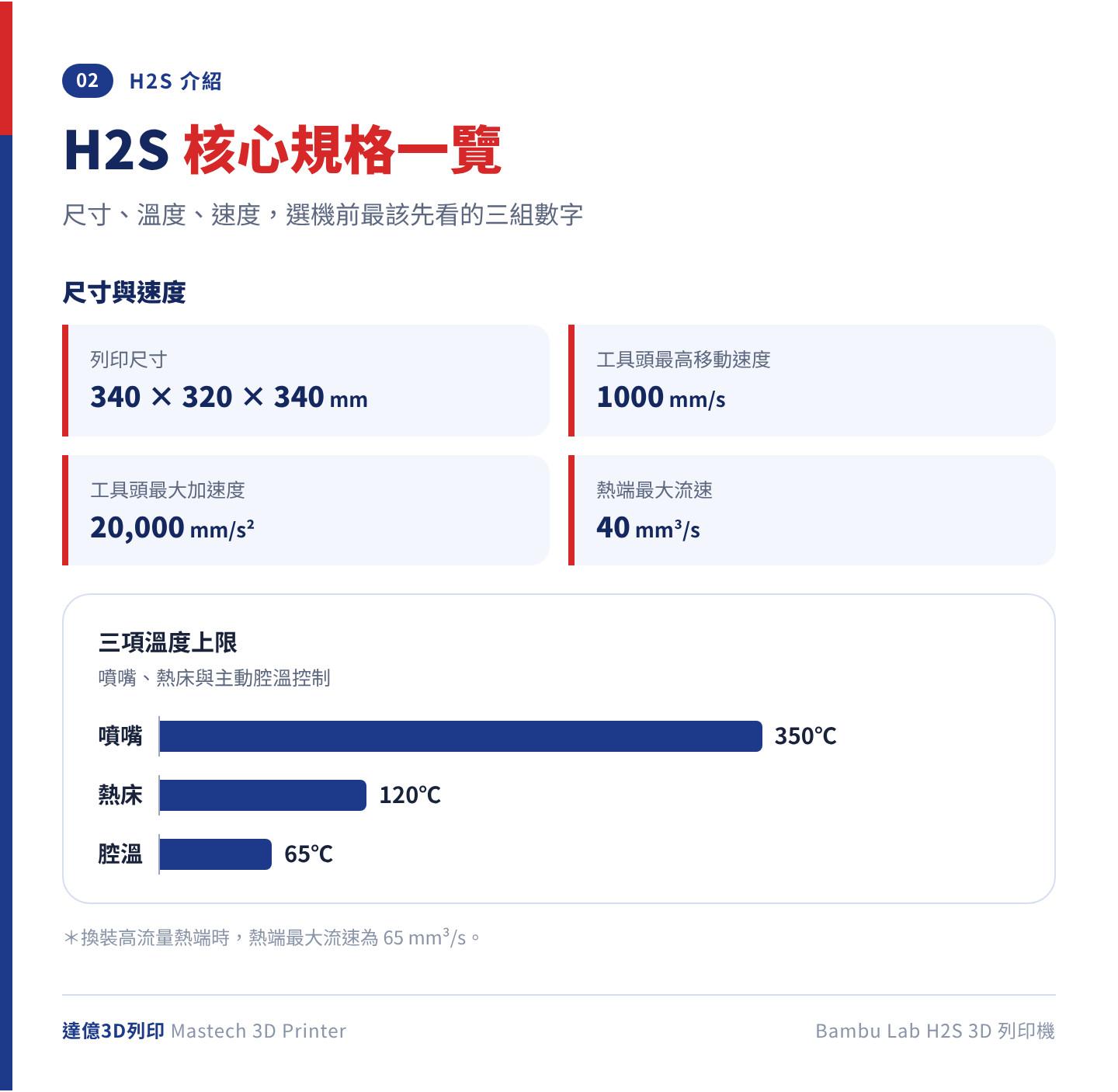 Bambu Lab H2S 核心規格：列印尺寸 340 × 320 × 340 mm；噴嘴 350℃、熱床 120℃、腔溫 65℃；工具頭最高 1000 mm/s、加速度 20,000 mm/s²、熱端最大流速 40 mm³/s