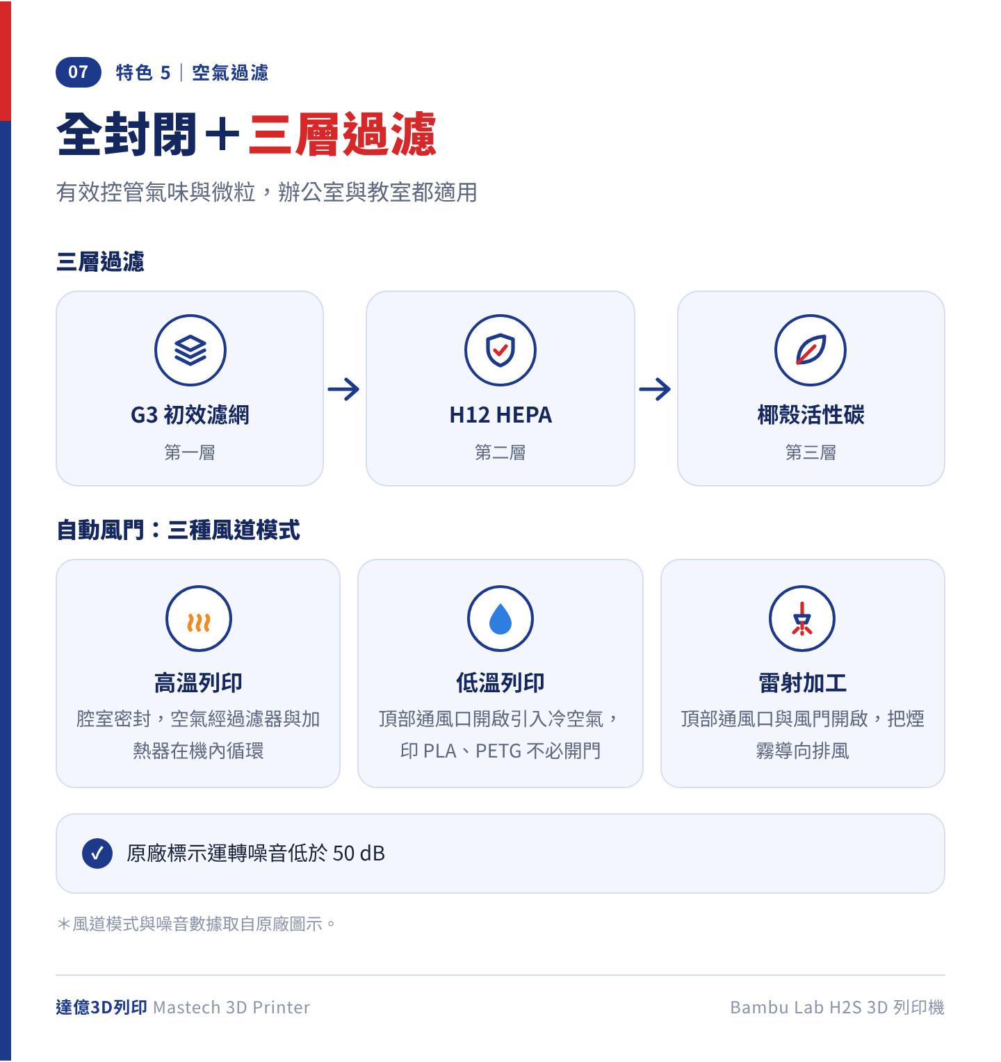 Bambu Lab H2S 全封閉機身搭配三層過濾：G3 初效濾網、H12 HEPA、椰殼活性碳濾芯；自動風門依高溫列印、低溫列印、雷射加工切換風道，原廠標示運轉噪音低於 50 dB