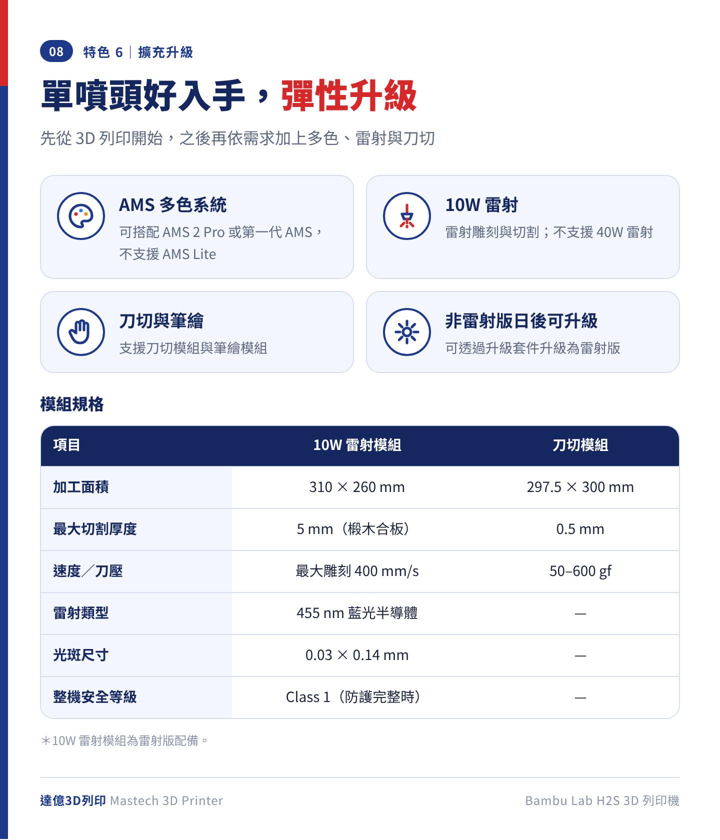 Bambu Lab H2S 擴充能力：可搭配 AMS 多色系統、10W 雷射與刀切、筆繪模組；10W 雷射雕刻面積 310 × 260 mm、最大切割 5 mm 椴木合板，刀切面積 297.5 × 300 mm、最大切割厚度 0.5 mm