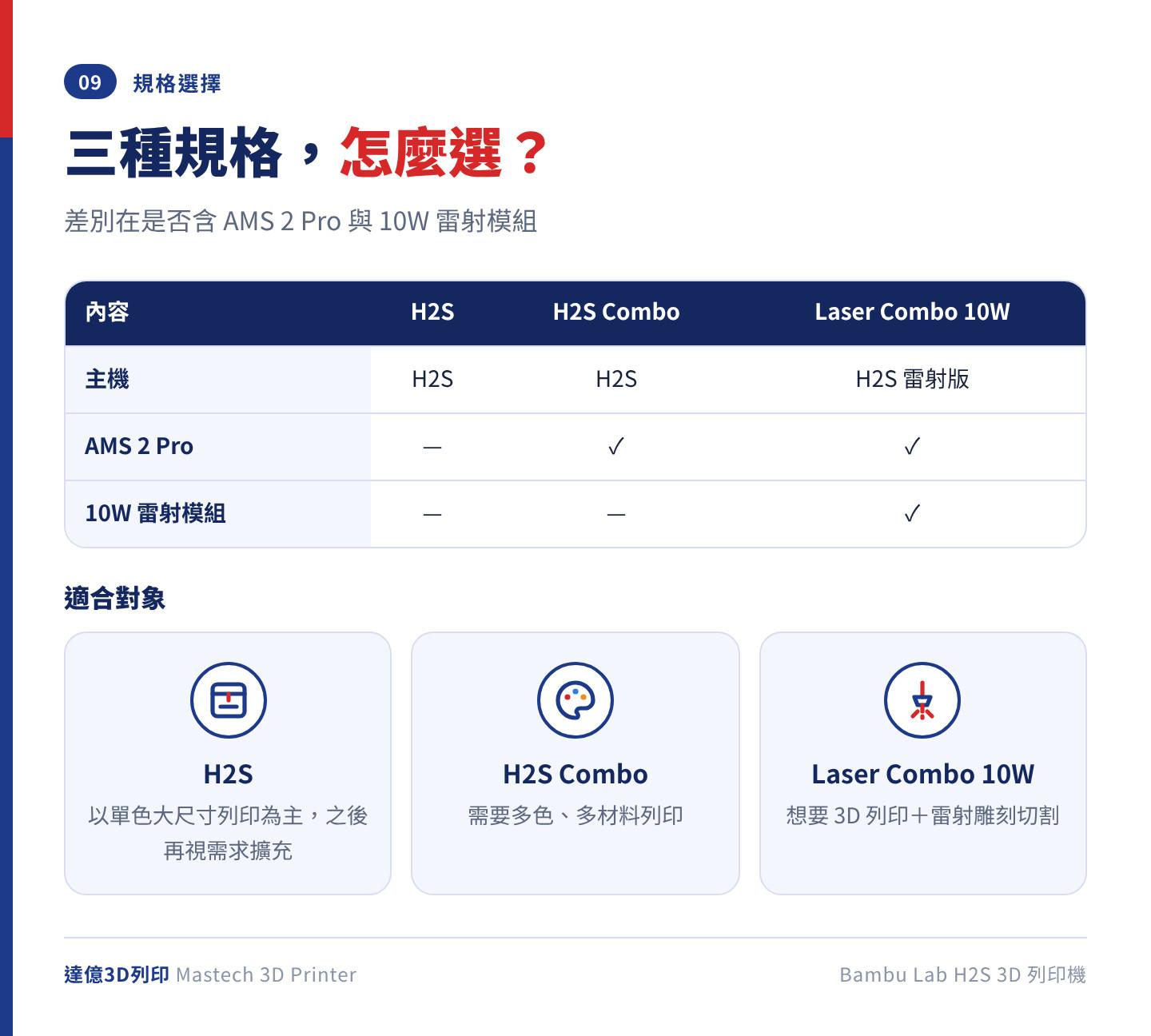 Bambu Lab H2S 三種規格比較：H2S 為單主機；H2S Combo 為主機加 AMS 2 Pro；H2S Laser Combo 10W 為雷射版主機加 AMS 2 Pro 與 10W 雷射模組