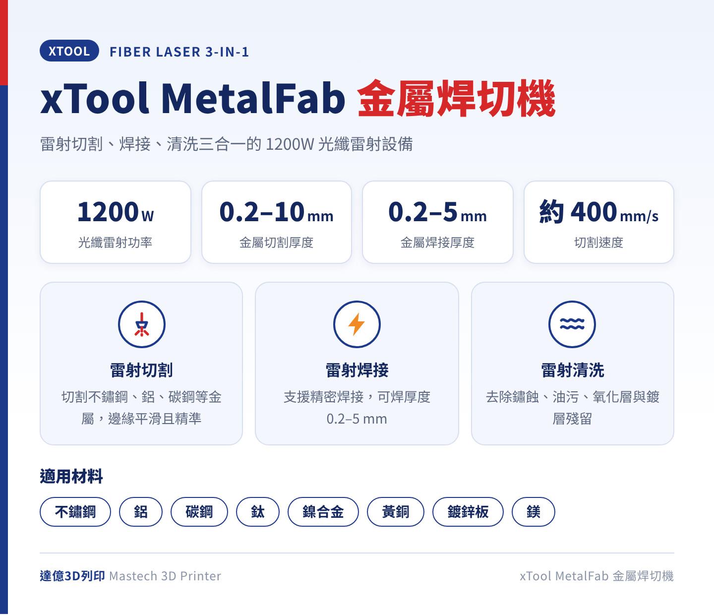 xTool MetalFab 全能金屬焊切機重點:1200W 光纖雷射,切割、焊接、清洗三合一,金屬切割厚度 0.2–10 mm、焊接厚度 0.2–5 mm,切割速度約 400 mm/s