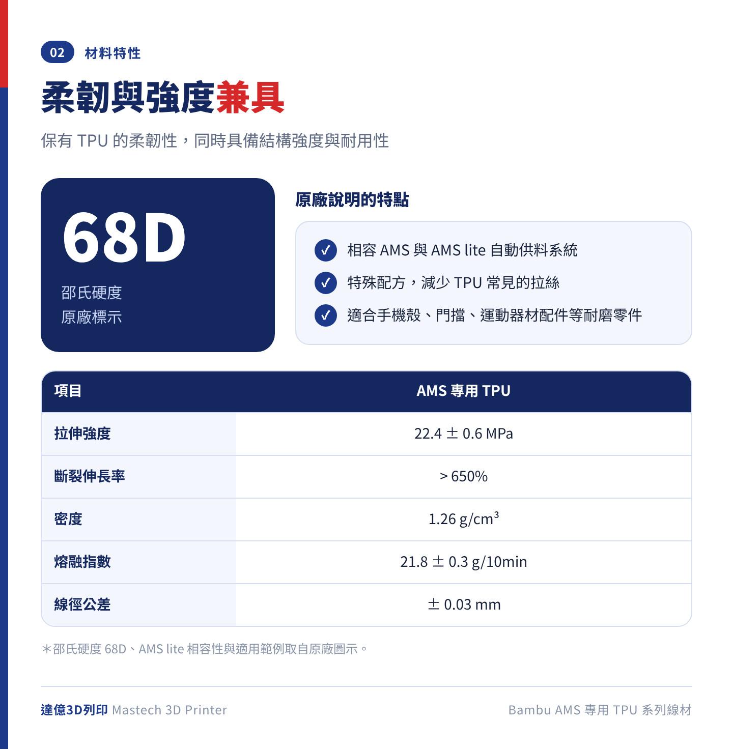 Bambu AMS 專用 TPU 材料特性：邵氏硬度 68D、拉伸強度 22.4±0.6 MPa、斷裂伸長率大於 650%、密度 1.26 g/cm³、熔融指數 21.8±0.3 g/10min