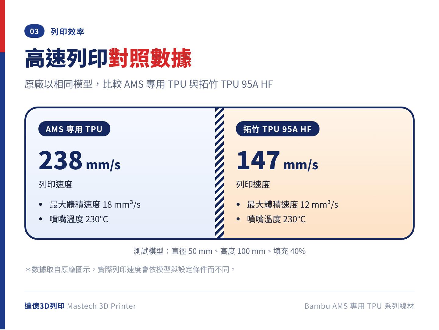 Bambu AMS 專用 TPU 原廠速度對照：列印速度 238 mm/s、最大體積速度 18 mm³/s；拓竹 TPU 95A HF 為 147 mm/s、12 mm³/s，噴嘴溫度皆為 230℃