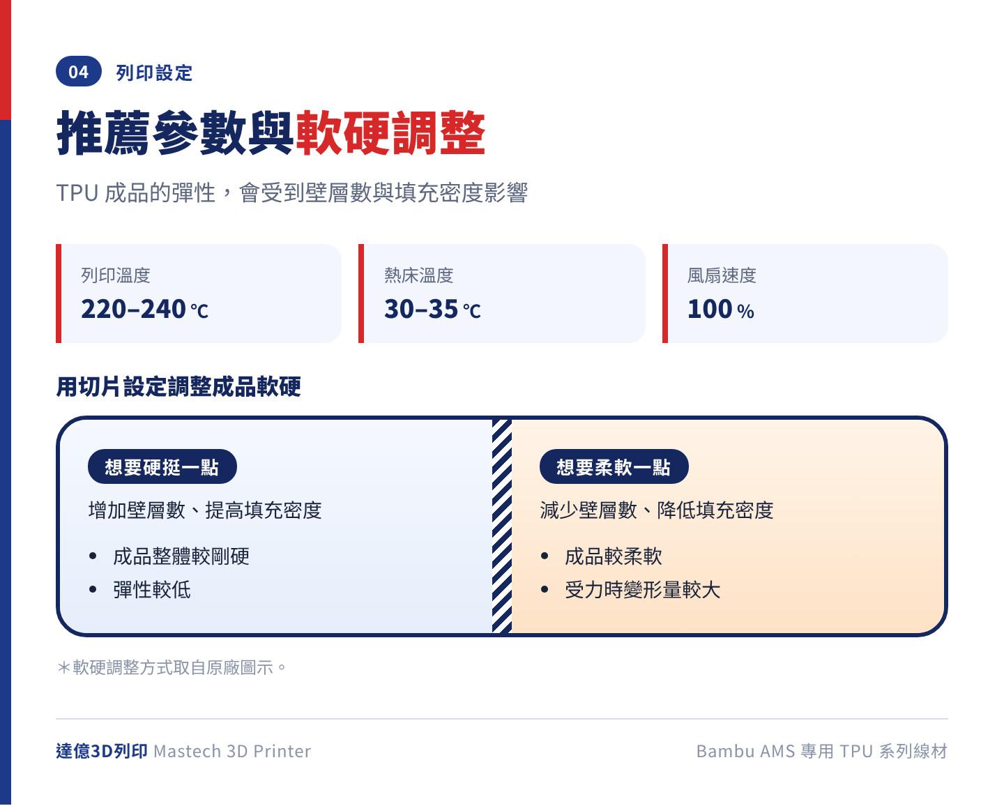 Bambu AMS 專用 TPU 推薦列印參數：列印溫度 220–240℃、熱床溫度 30–35℃、風扇速度 100%；增加壁層數與填充密度成品較硬，減少則較柔軟