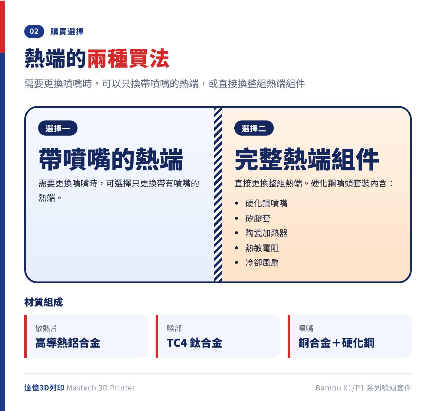 Bambu X1/P1 系列噴頭套件的兩種購買選擇：帶噴嘴的熱端，或含硬化鋼噴嘴、矽膠套、陶瓷加熱器、熱敏電阻與冷卻風扇的完整熱端組件；並列出鋁合金散熱片、TC4 鈦合金喉部等材質