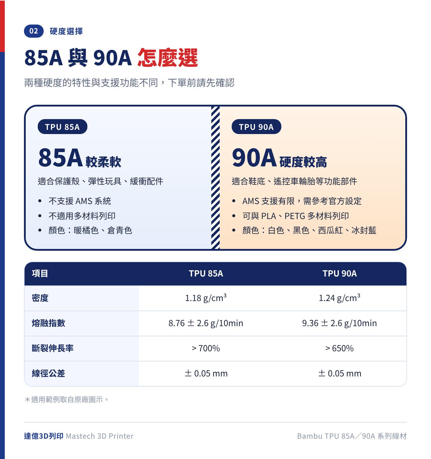 Bambu TPU 85A 與 90A 比較:85A 較柔軟、斷裂伸長率大於 700%、不支援 AMS;90A 硬度較高、斷裂伸長率大於 650%、可與 PLA、PETG 多材料列印