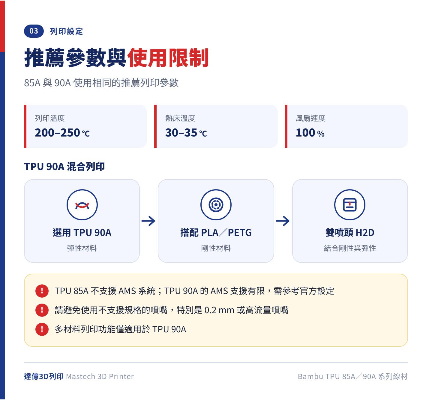 Bambu TPU 85A/90A 推薦列印參數:列印溫度 200–250℃、熱床溫度 30–35℃、風扇速度 100%;TPU 90A 可搭配 PLA/PETG 以雙噴頭 H2D 混合列印,避免 0.2mm 與高流量噴嘴