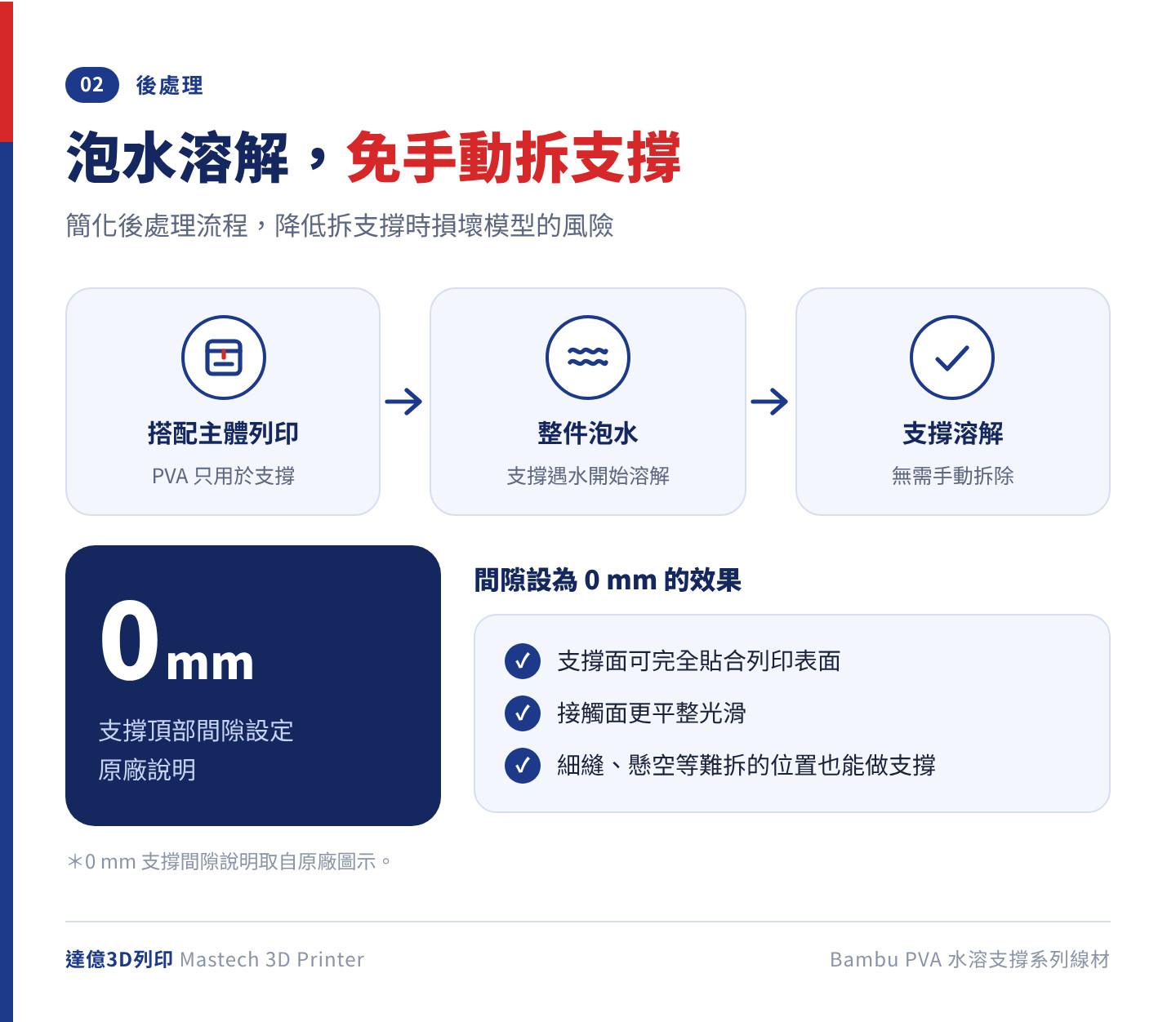 Bambu PVA 水溶支撐的使用流程：搭配主體線材列印、整件泡水、支撐溶解；支撐頂部間隙可設為 0 mm，讓支撐面貼合列印表面