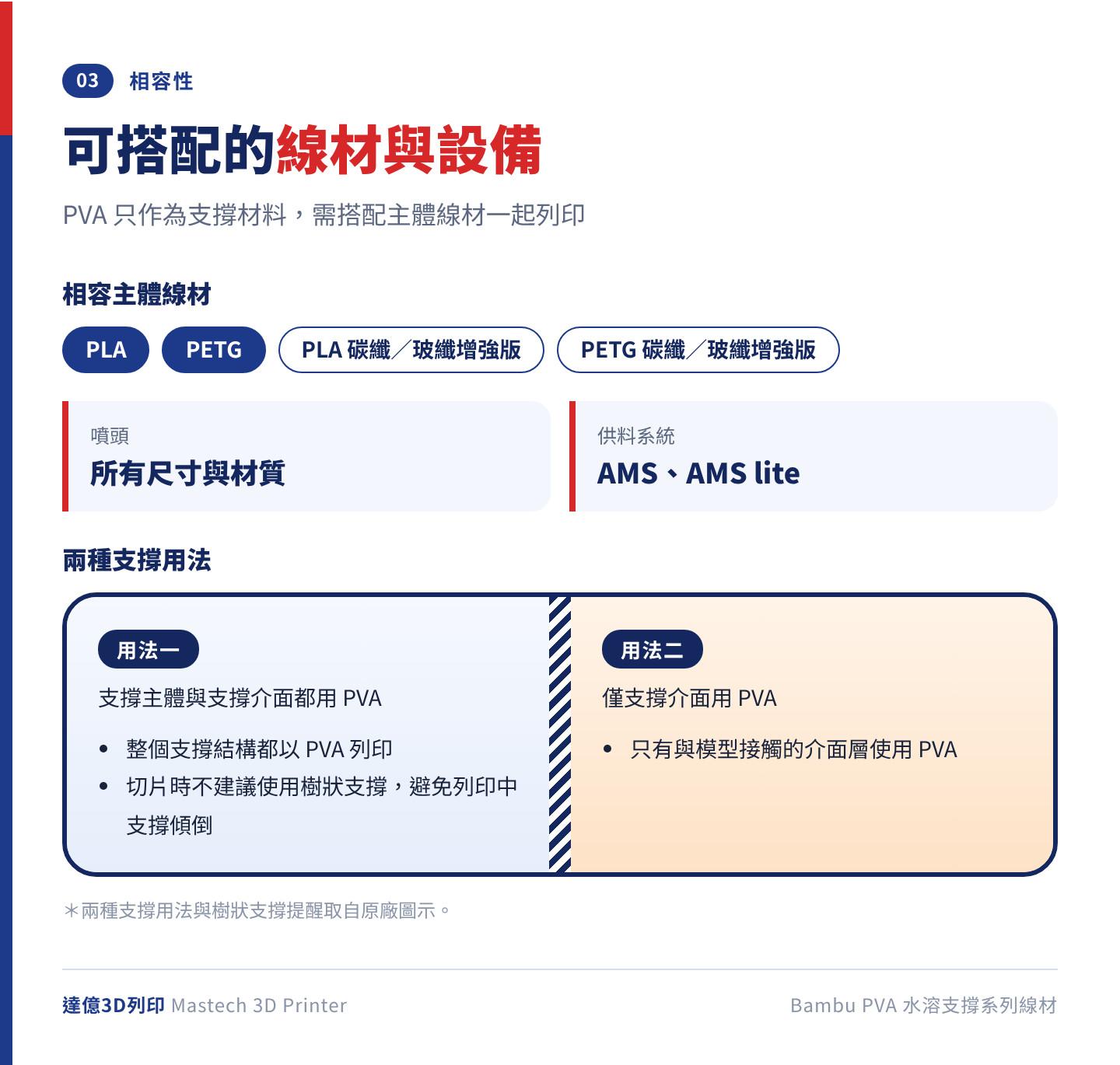 Bambu PVA 相容性：可搭配 PLA、PETG 及其碳纖／玻纖增強版本，適用所有尺寸與材質噴頭，支援 AMS 與 AMS lite；可作為支撐主體加介面或僅作支撐介面