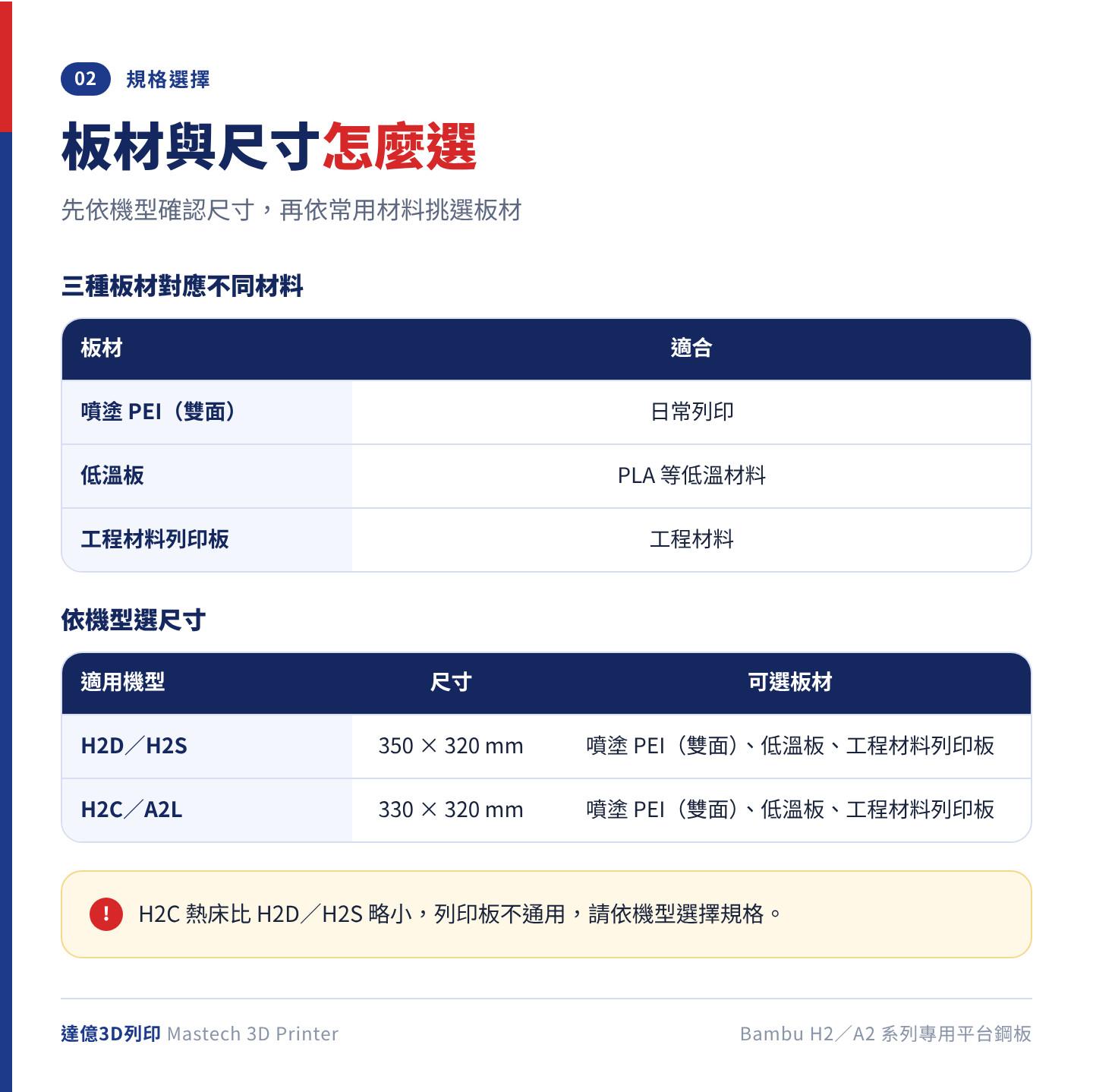 Bambu H2／A2 系列平台鋼板選擇表：噴塗 PEI 雙面適合日常列印、低溫板適合 PLA 等低溫材料、工程材料列印板適合工程材料；H2D／H2S 為 350 × 320 mm，H2C／A2L 為 330 × 320 mm