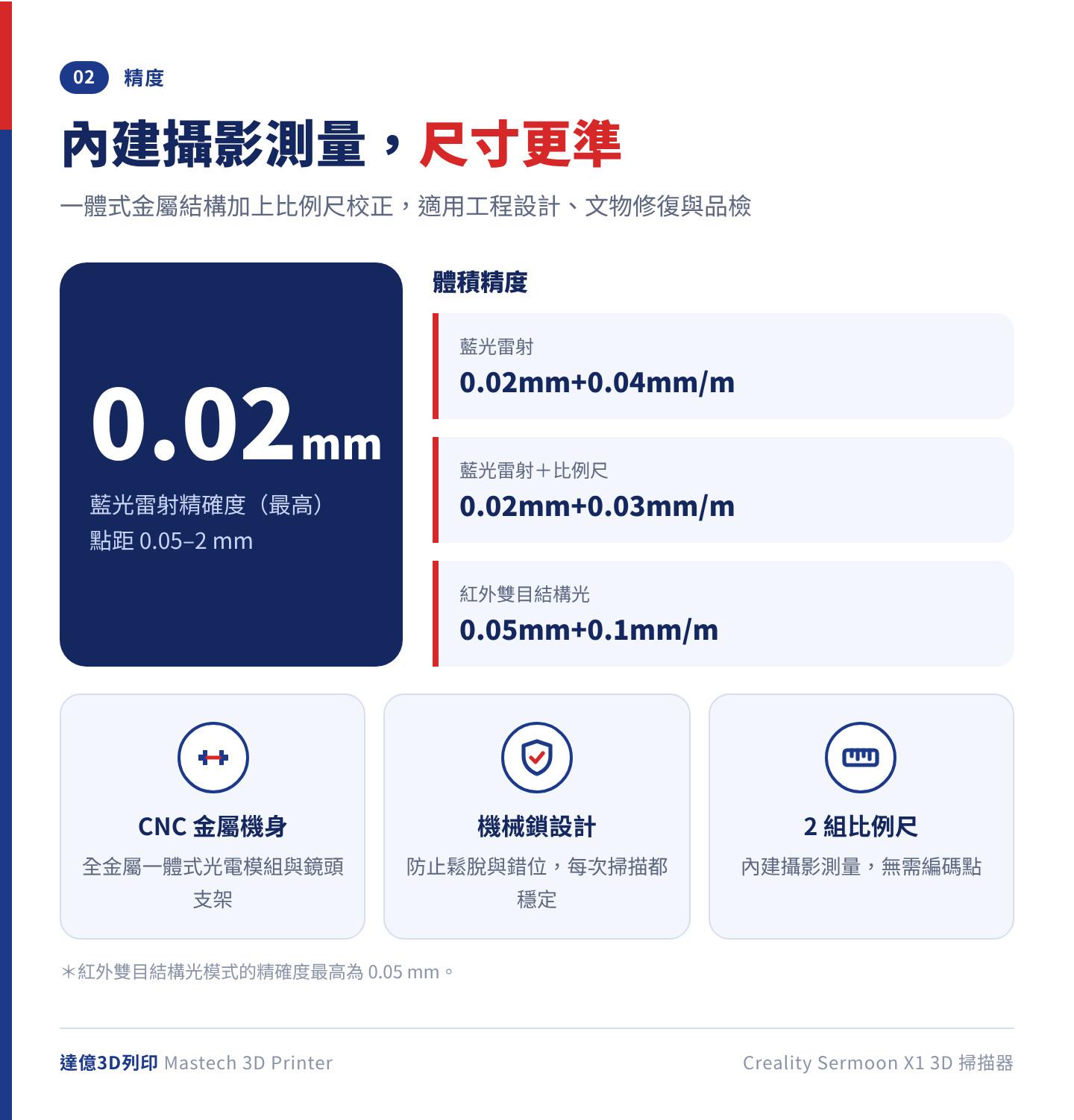 Sermoon X1 精度：藍光雷射精確度最高 0.02mm，體積精度 0.02mm+0.04mm/m，搭配比例尺為 0.02mm+0.03mm/m，點距 0.05–2mm；紅外模式精確度最高 0.05mm