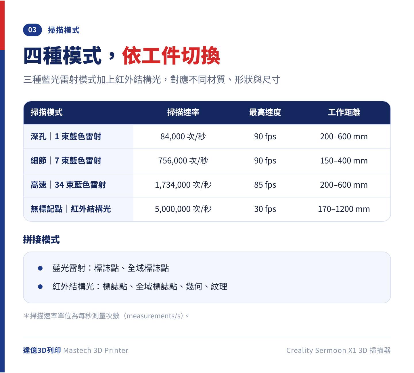 Sermoon X1 四種掃描模式對照表：深孔 1 束 84,000 次/秒、細節 7 束 756,000 次/秒、高速 34 束 1,734,000 次/秒、紅外無標記點 5,000,000 次/秒，並列出最高幀率與工作距離
