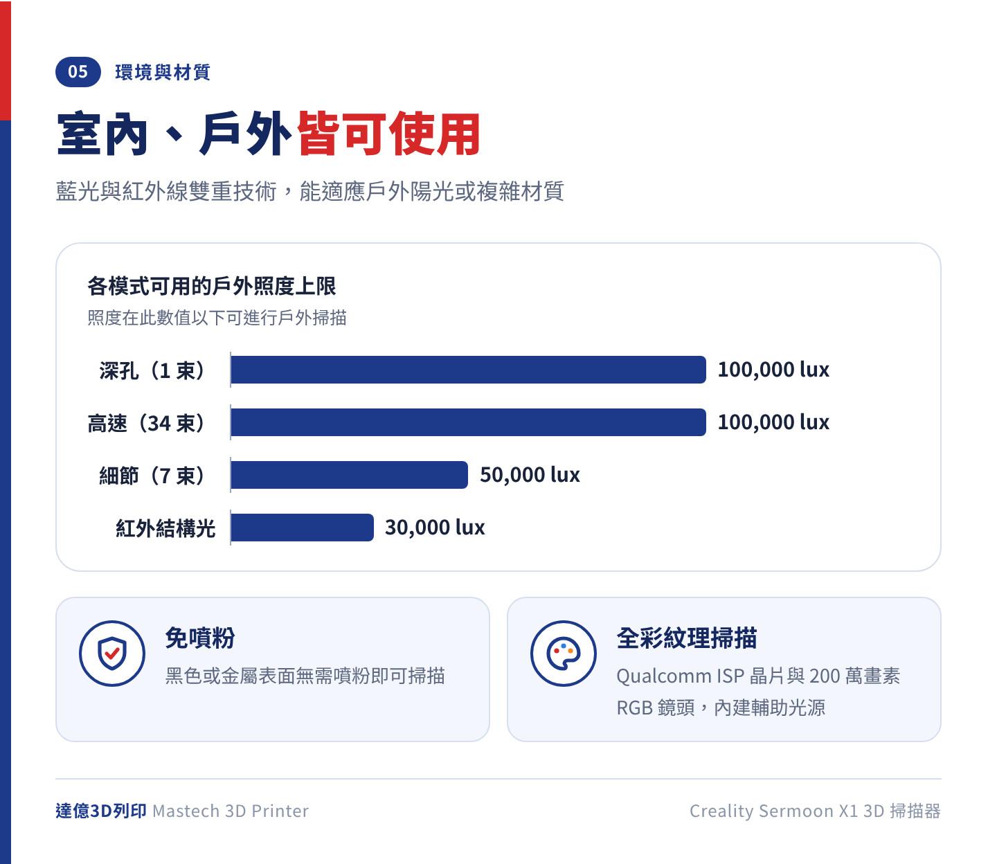 Sermoon X1 各模式戶外掃描照度上限：深孔與高速模式 100,000 lux 以下、細節模式 50,000 lux 以下、紅外結構光 30,000 lux 以下；黑色或金屬表面無需噴粉