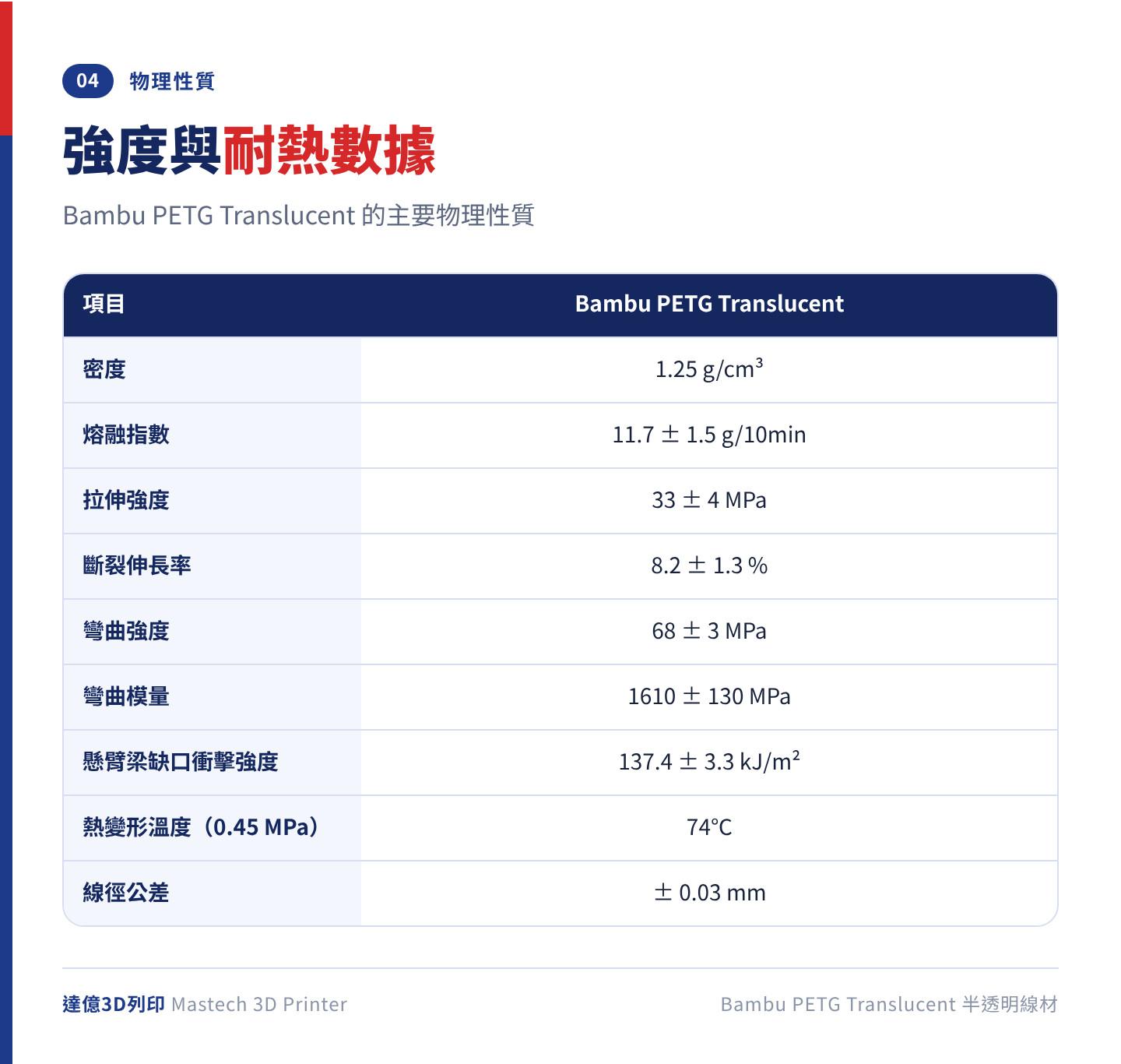 Bambu PETG Translucent 物理性質表：拉伸強度 33±4 MPa、彎曲強度 68±3 MPa、彎曲模量 1610±130 MPa、熱變形溫度 74℃、密度 1.25 g/cm³