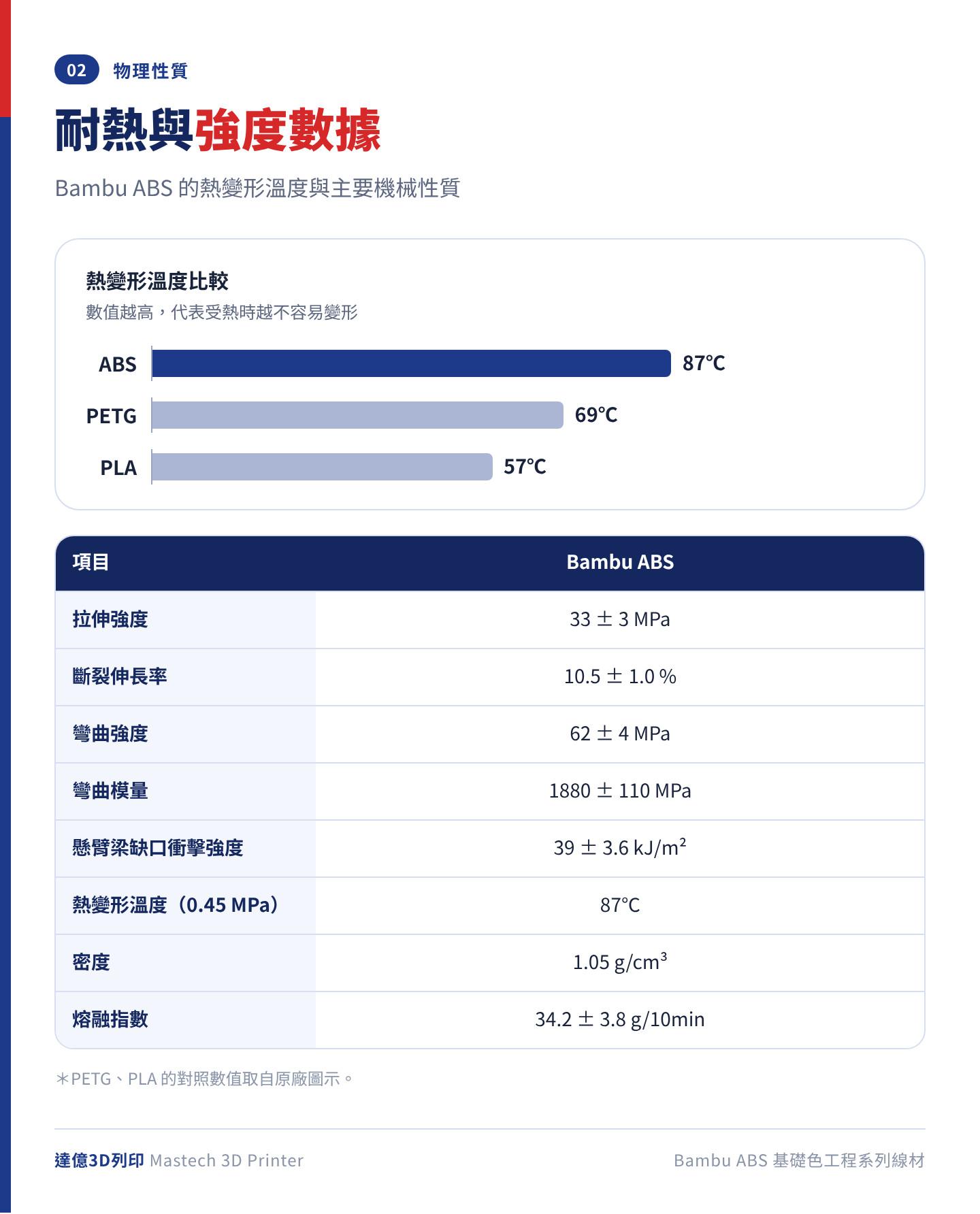Bambu ABS 物理性質：熱變形溫度 87℃（原廠圖示對照 PETG 69℃、PLA 57℃）、拉伸強度 33±3 MPa、彎曲強度 62±4 MPa、衝擊強度 39±3.6 kJ/m²